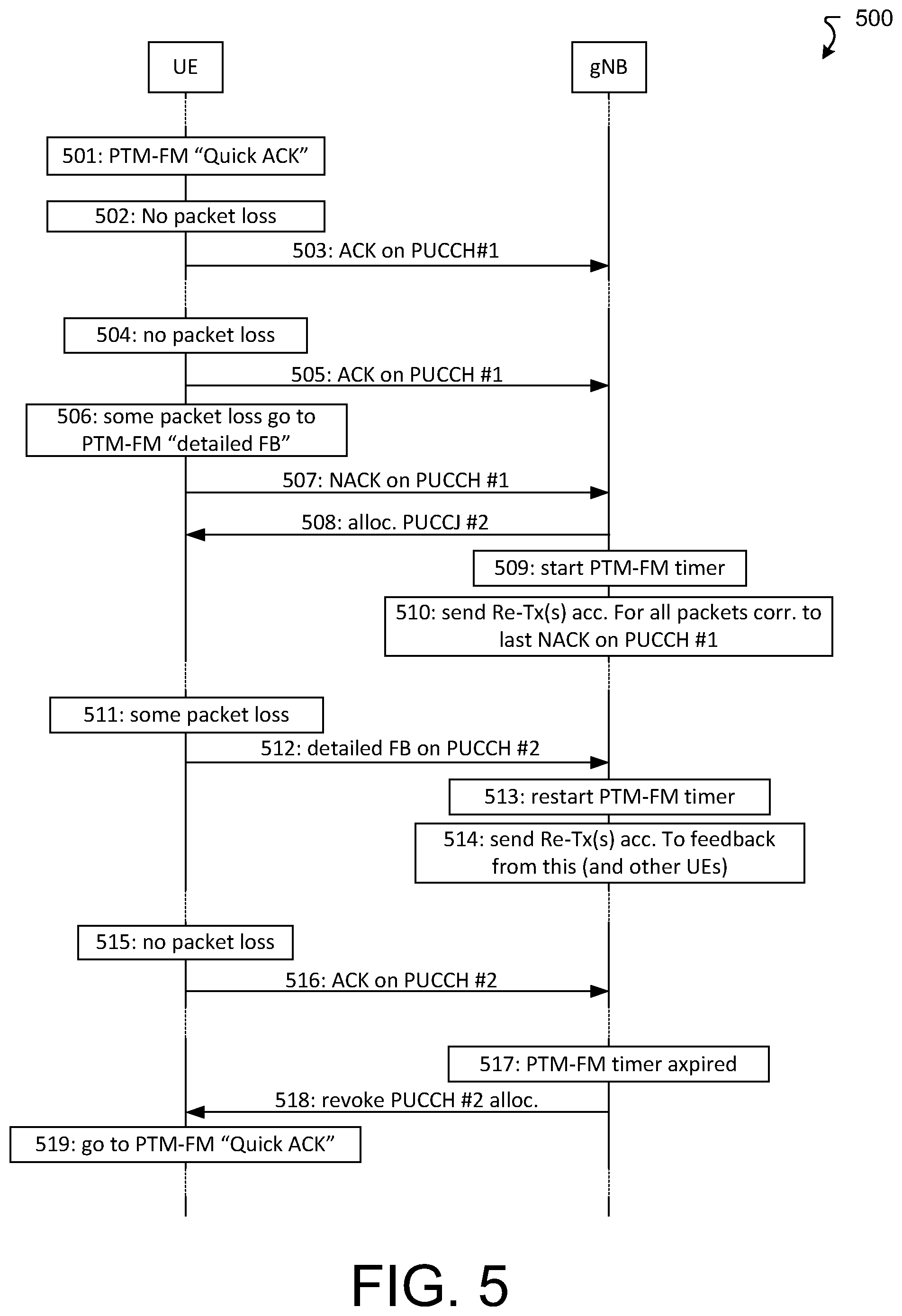 Patent US12426050 Figure 5 – Method for efficient HARQ feedback using two levels of PUCCH reporting for multicast/broadcast users in NR