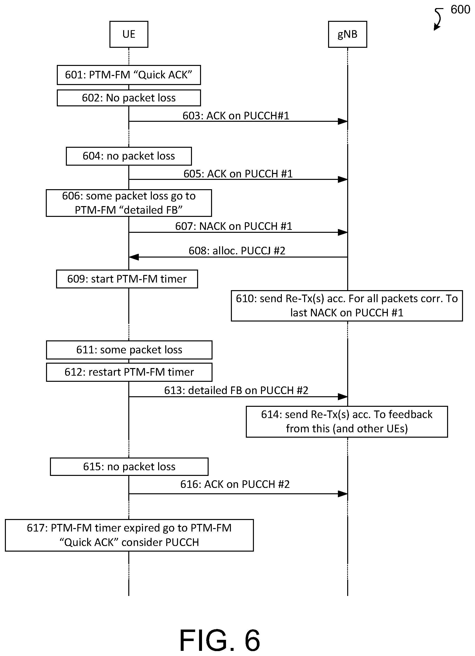 Patent US12426050 Figure 6 – Method for efficient HARQ feedback using two levels of PUCCH reporting for multicast/broadcast users in NR