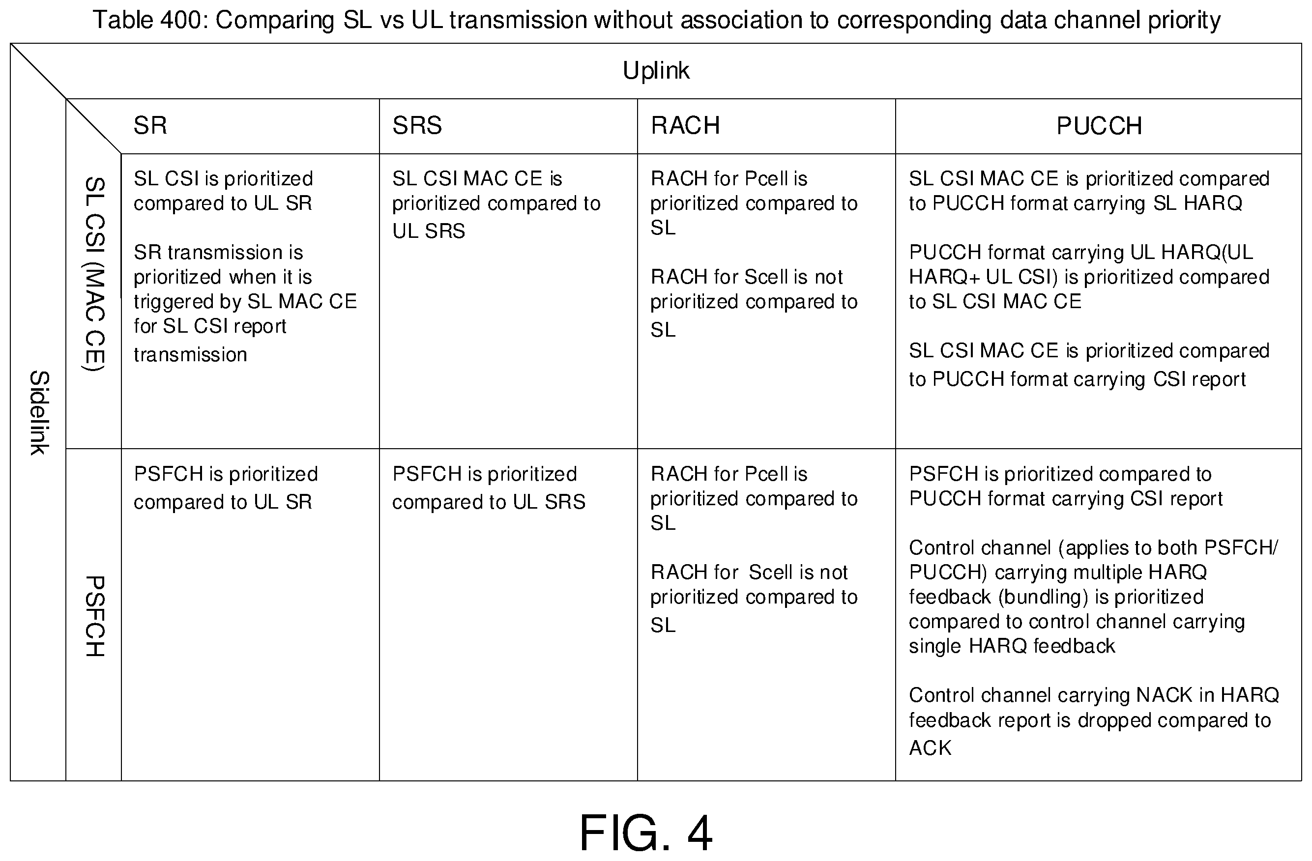 Patent US12426080 Figure 4 – Prioritization of overlapping SL and UL transmissions