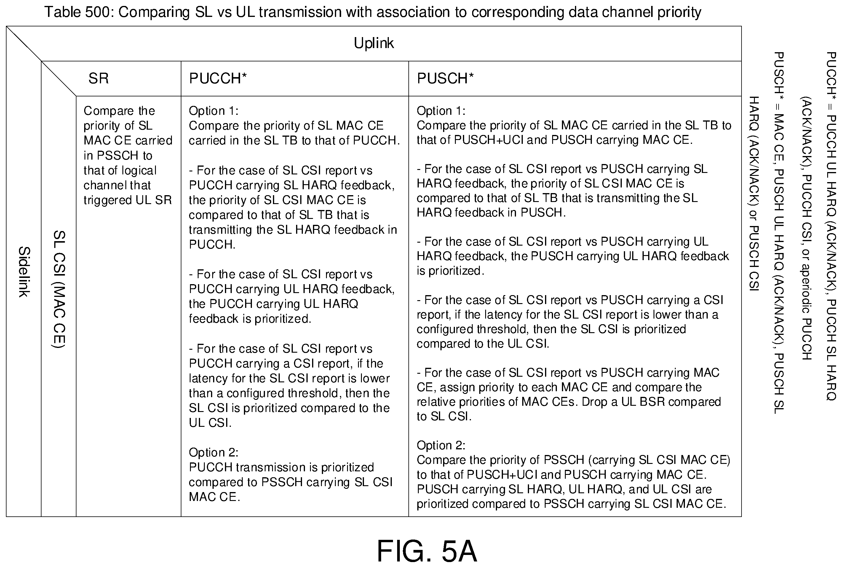 Patent US12426080 Figure 5 – Prioritization of overlapping SL and UL transmissions