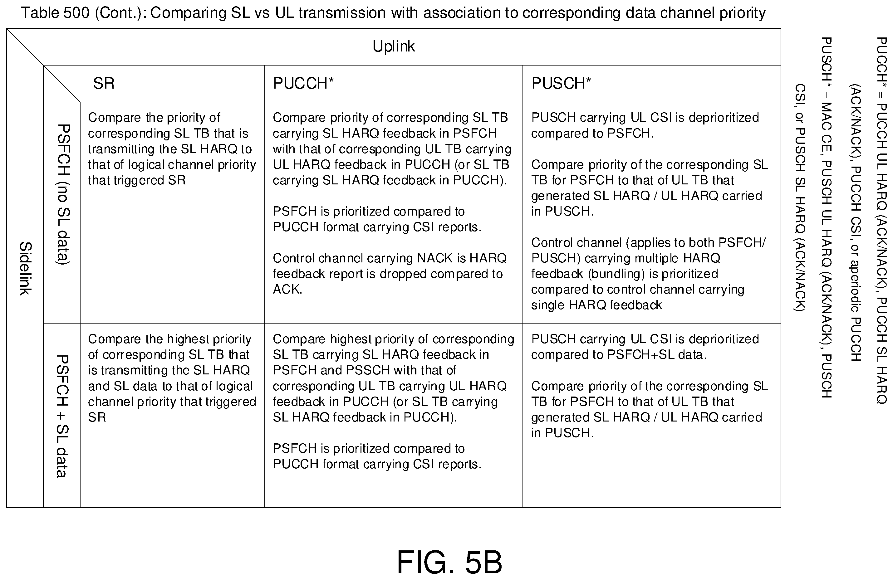 Patent US12426080 Figure 6 – Prioritization of overlapping SL and UL transmissions