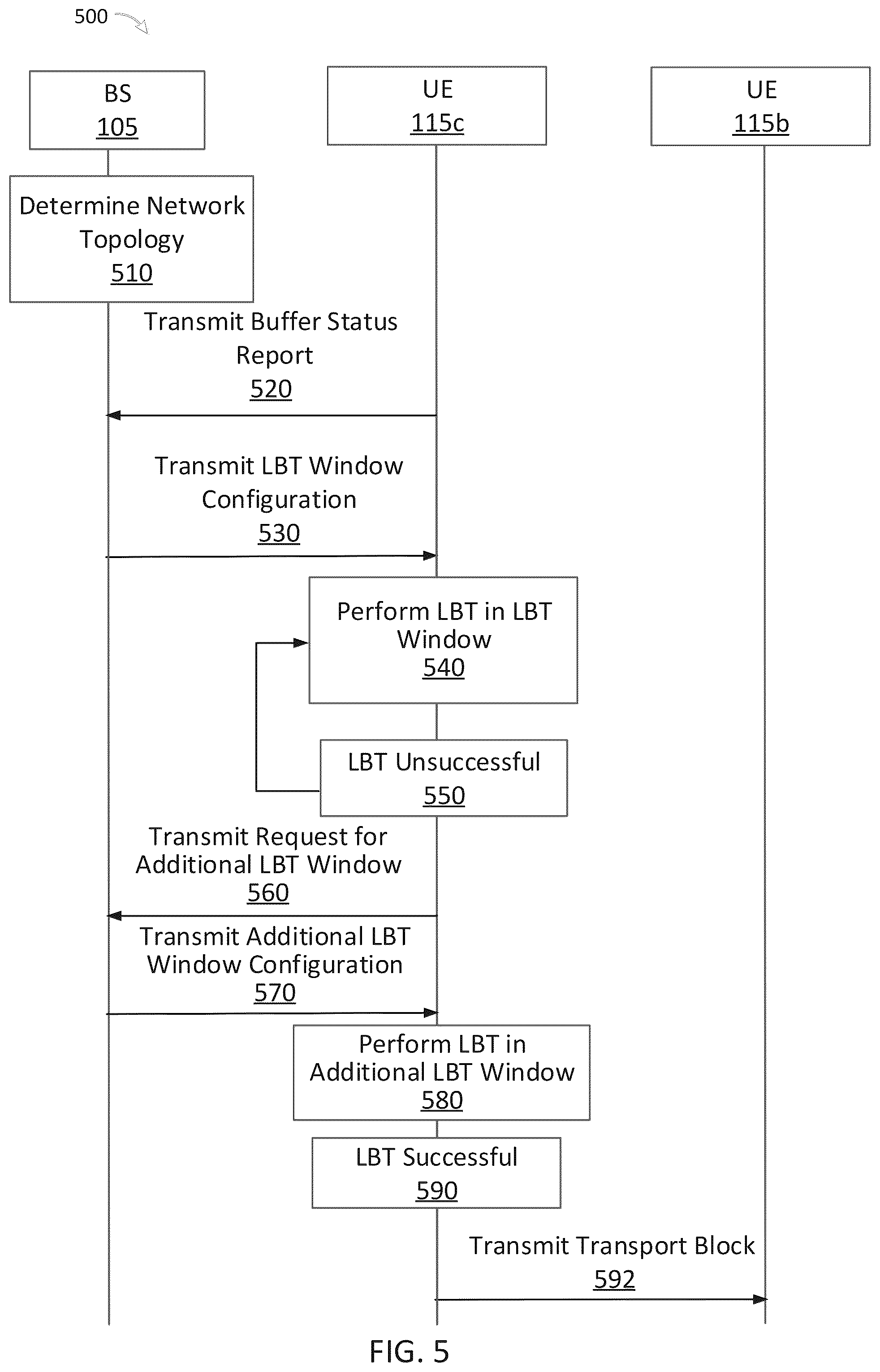 Patent US12426084 Figure 5 – Channel occupancy time contention grant for sidelink communications