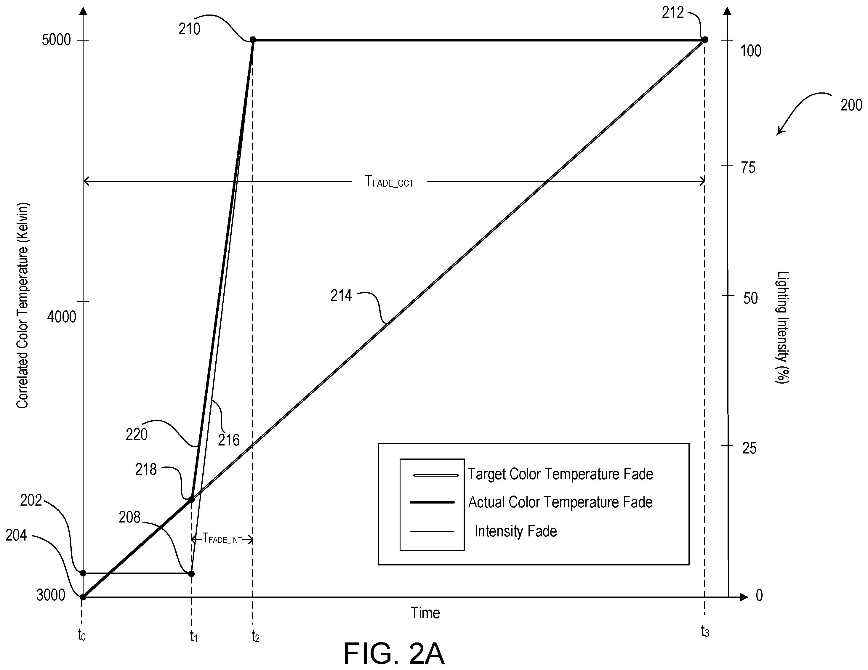 Patent US12426143 Figure 2 – System for controlling load control parameters over fade times