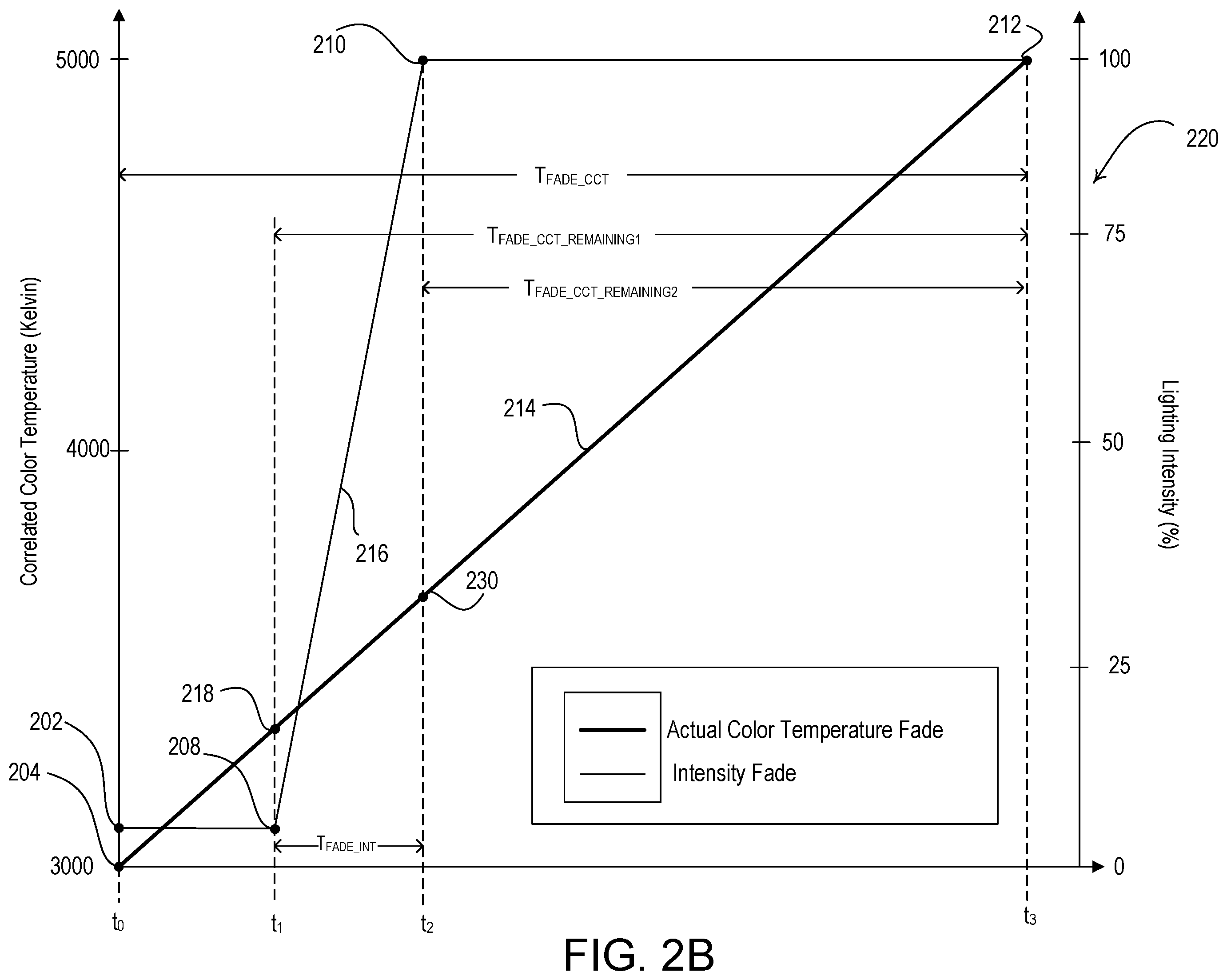 Patent US12426143 Figure 3 – System for controlling load control parameters over fade times