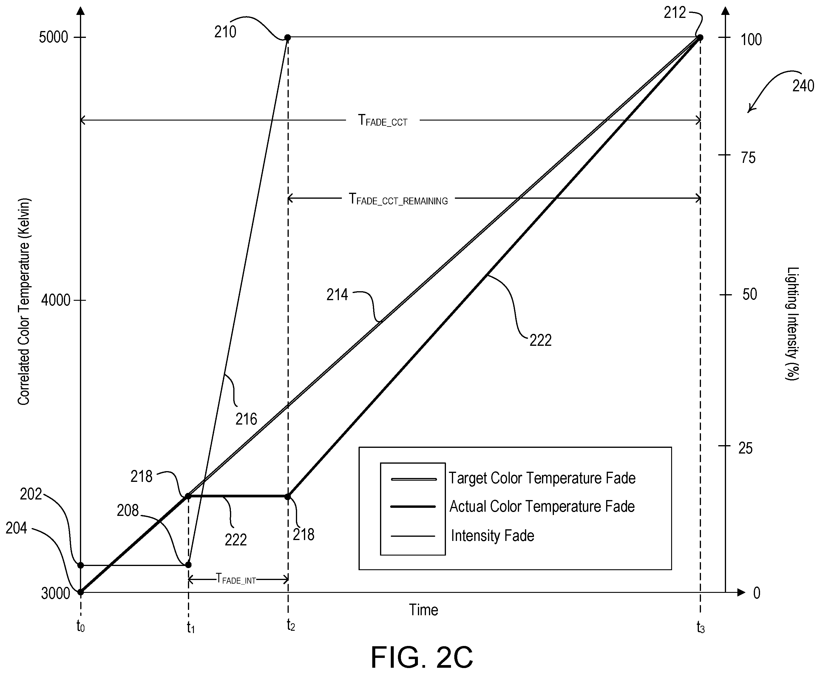 Patent US12426143 Figure 4 – System for controlling load control parameters over fade times