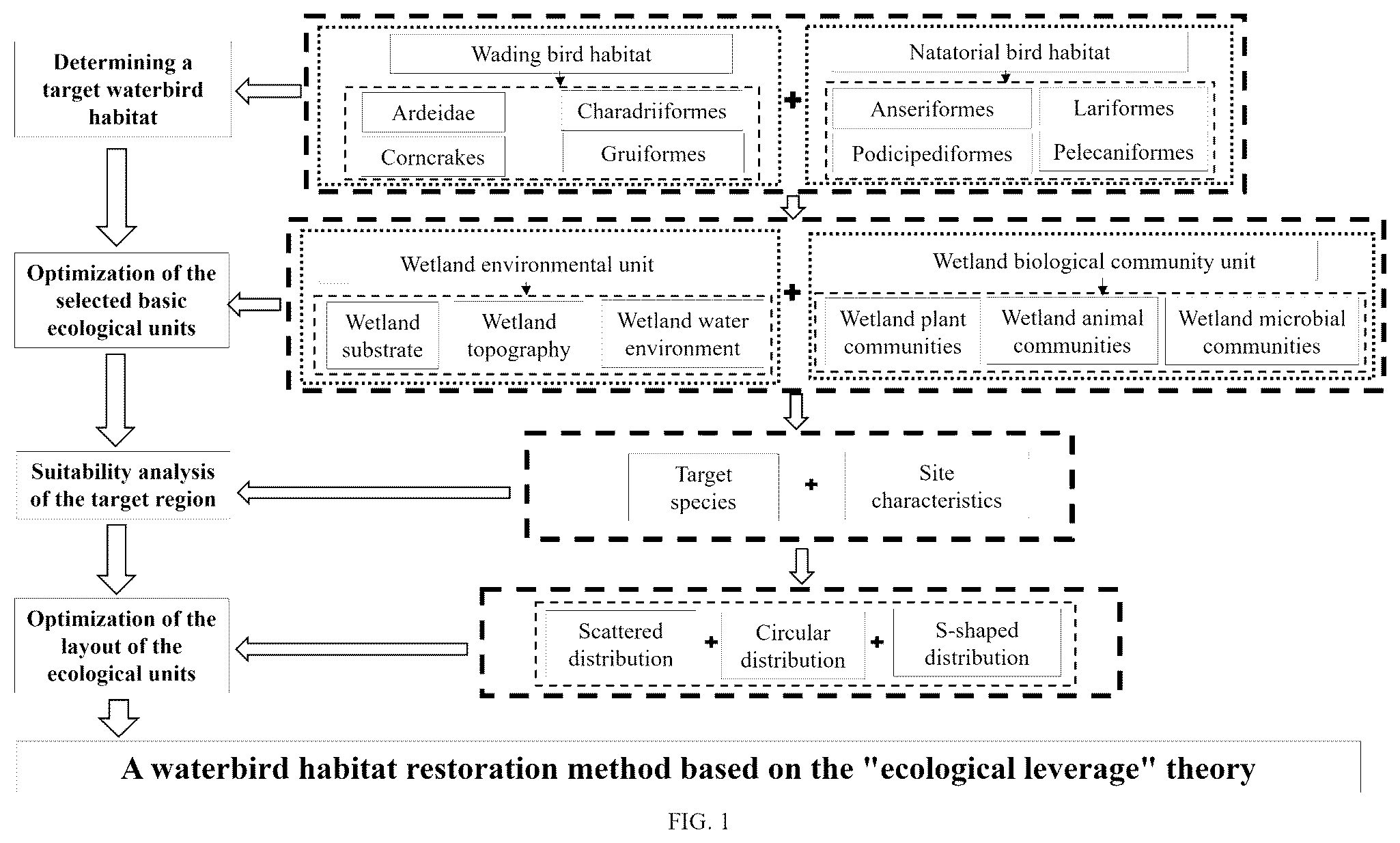 Patent US12426576 Figure 1 – Method for restoring waterbird habitats based on ecological leverage theory