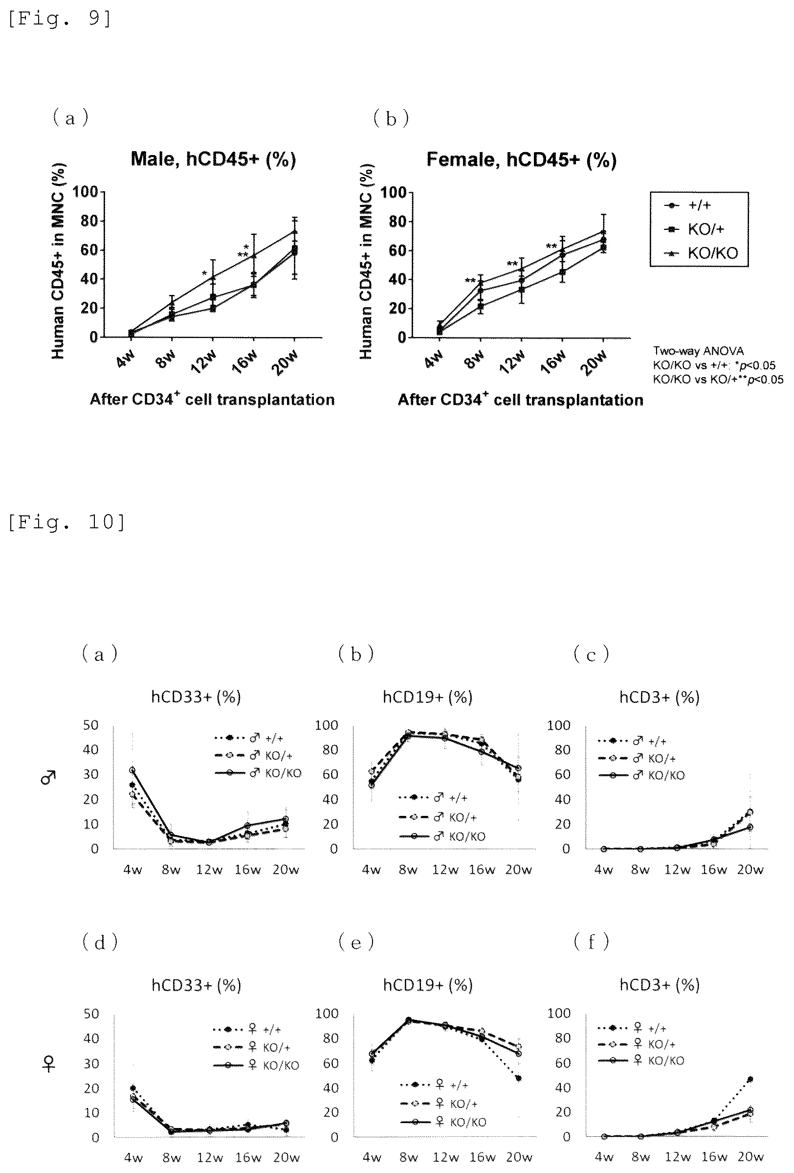 Patent US12426579 Figure 6 – Immunodeficient mouse