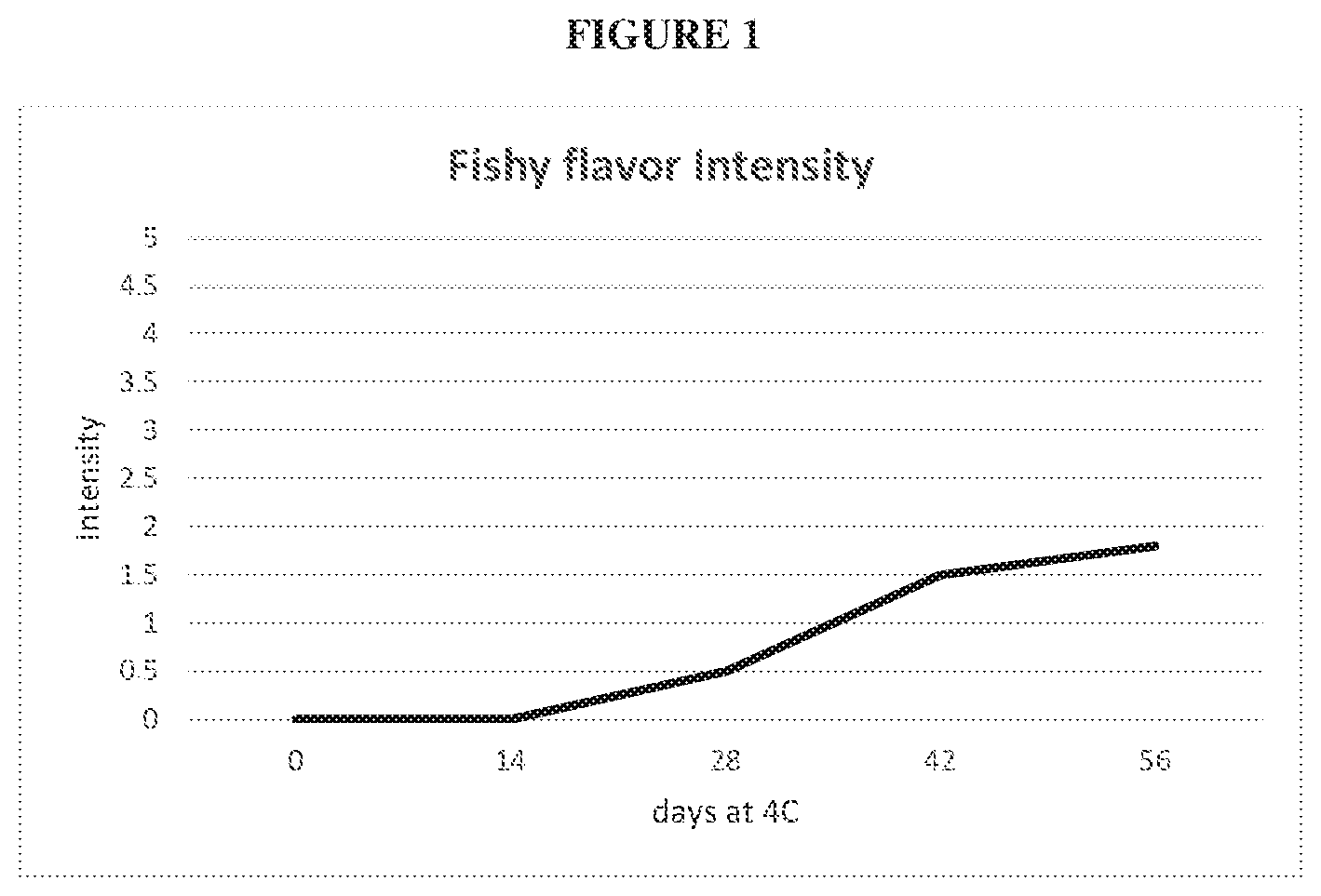 Patent US12426615 Figure 1 – Compositions comprising choline and omega-3 fatty acid to nutritionally enhance food products