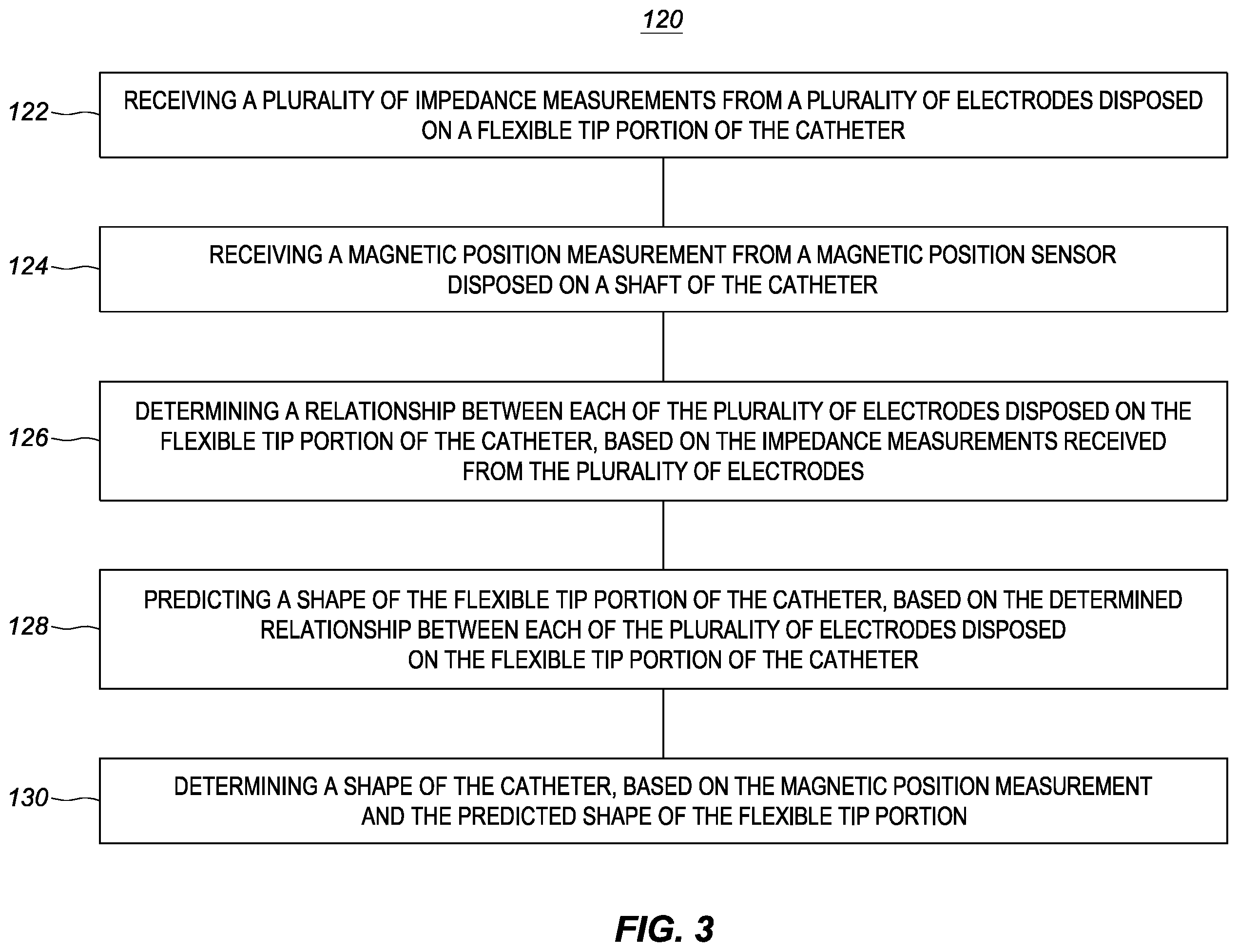 Patent US12426799 Figure 4 – Determination of catheter shape