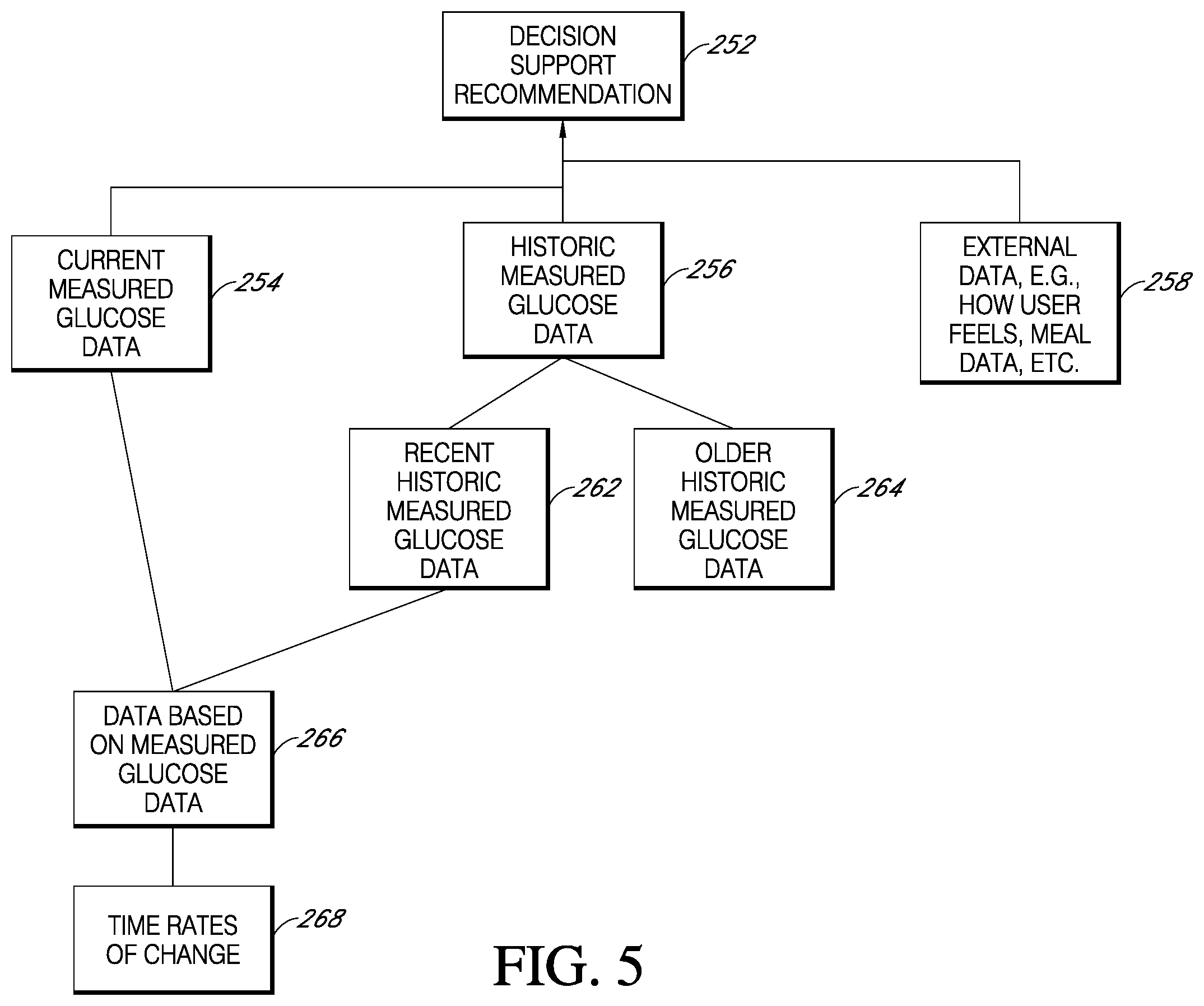 Patent US12426809 Figure 5 – Safety tools for decision support recommendations made to users of continuous glucose monitoring systems