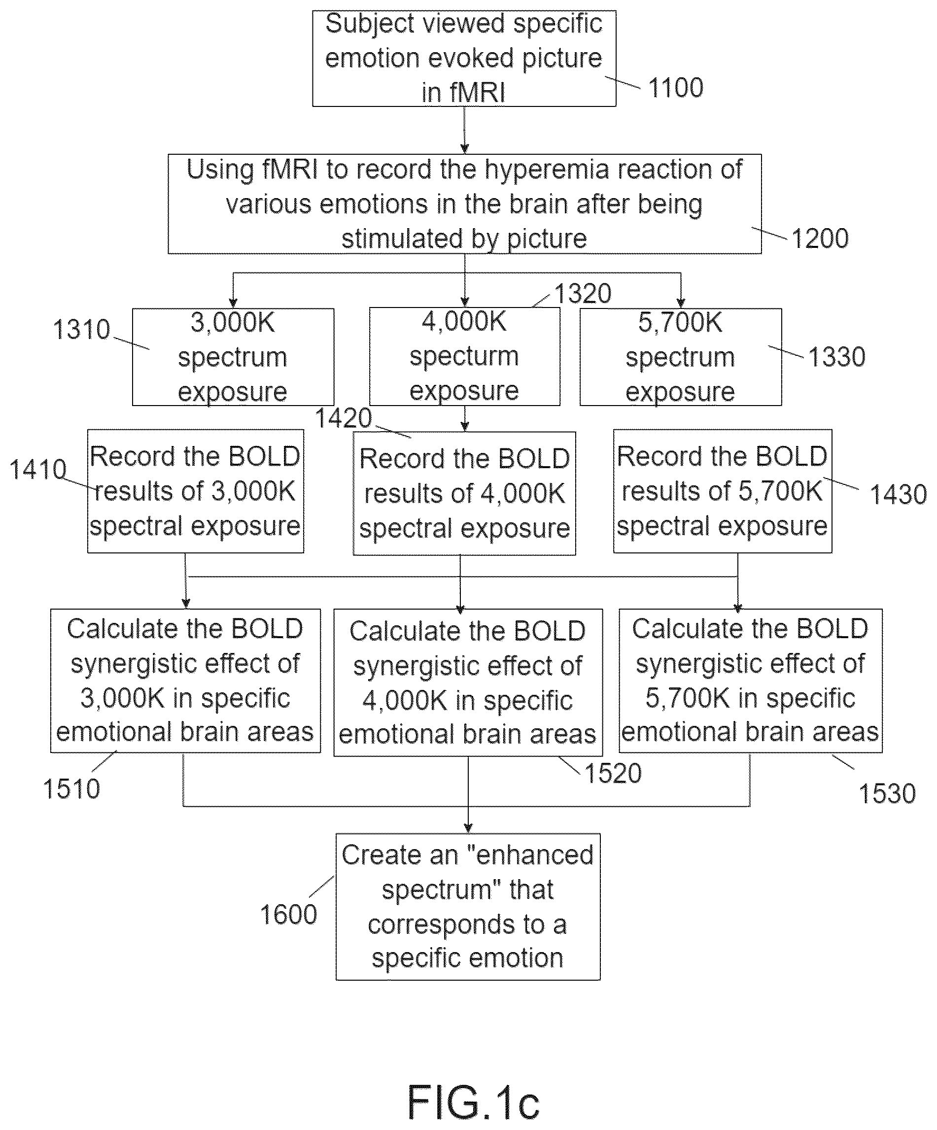 Patent US12426825 Figure 3 – Grading method of physiological and emotional response of electroencephalograph (EEG)