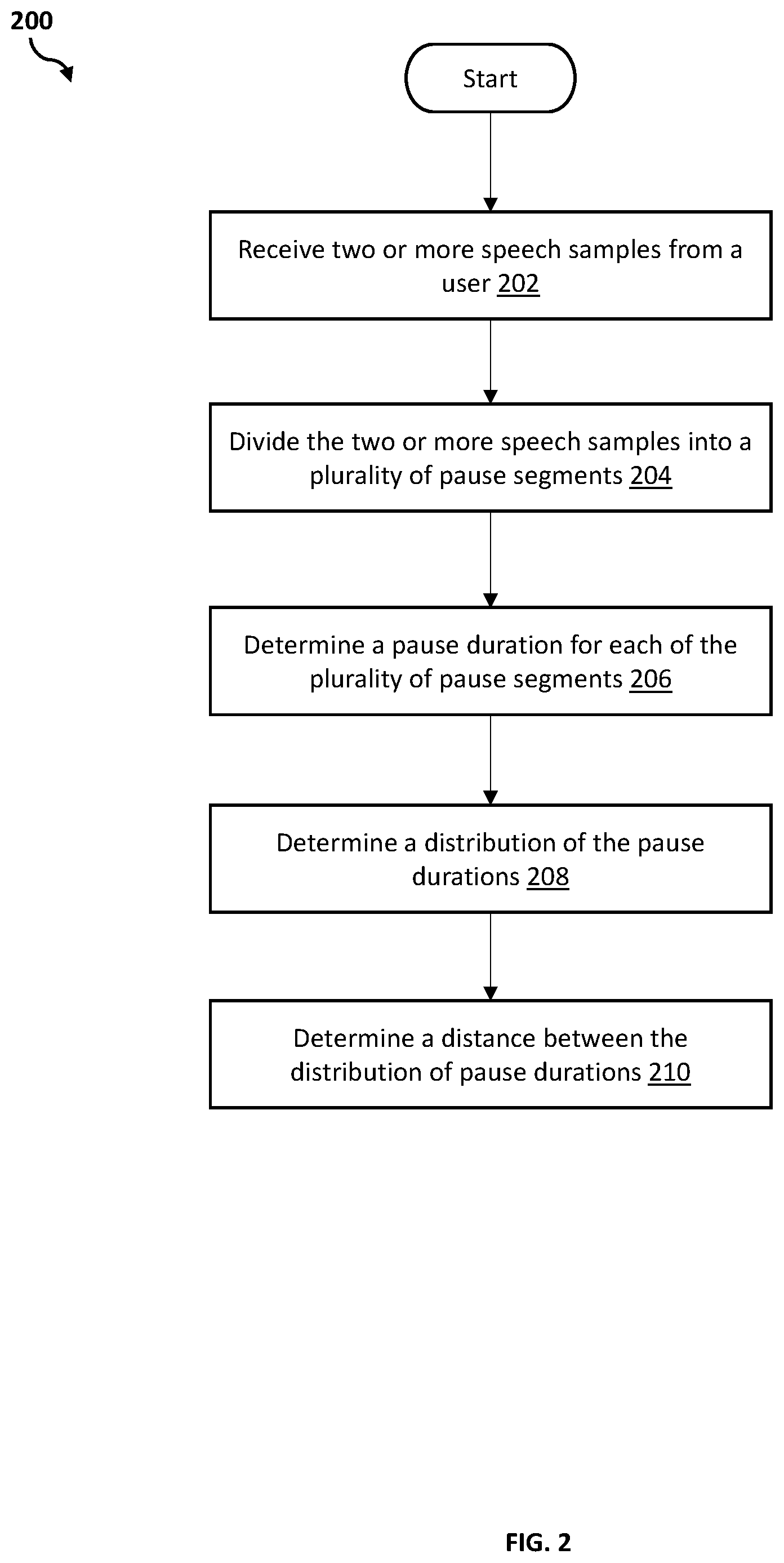 Patent US12426828 Figure 2 – Detection of cognitive impairment using speech feature distribution