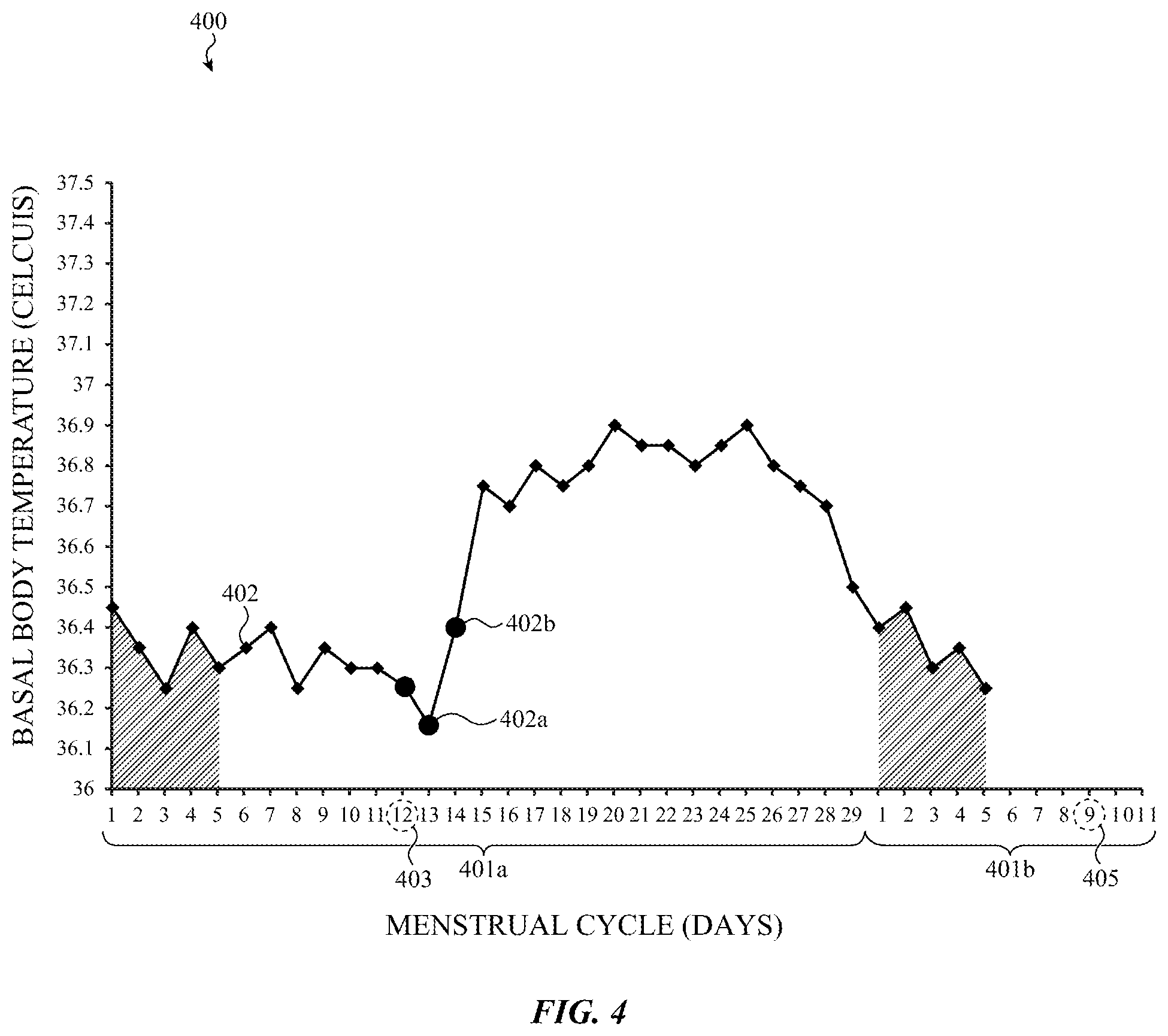 Patent US12426858 Figure 4 – In-bed temperature array for menstrual cycle tracking