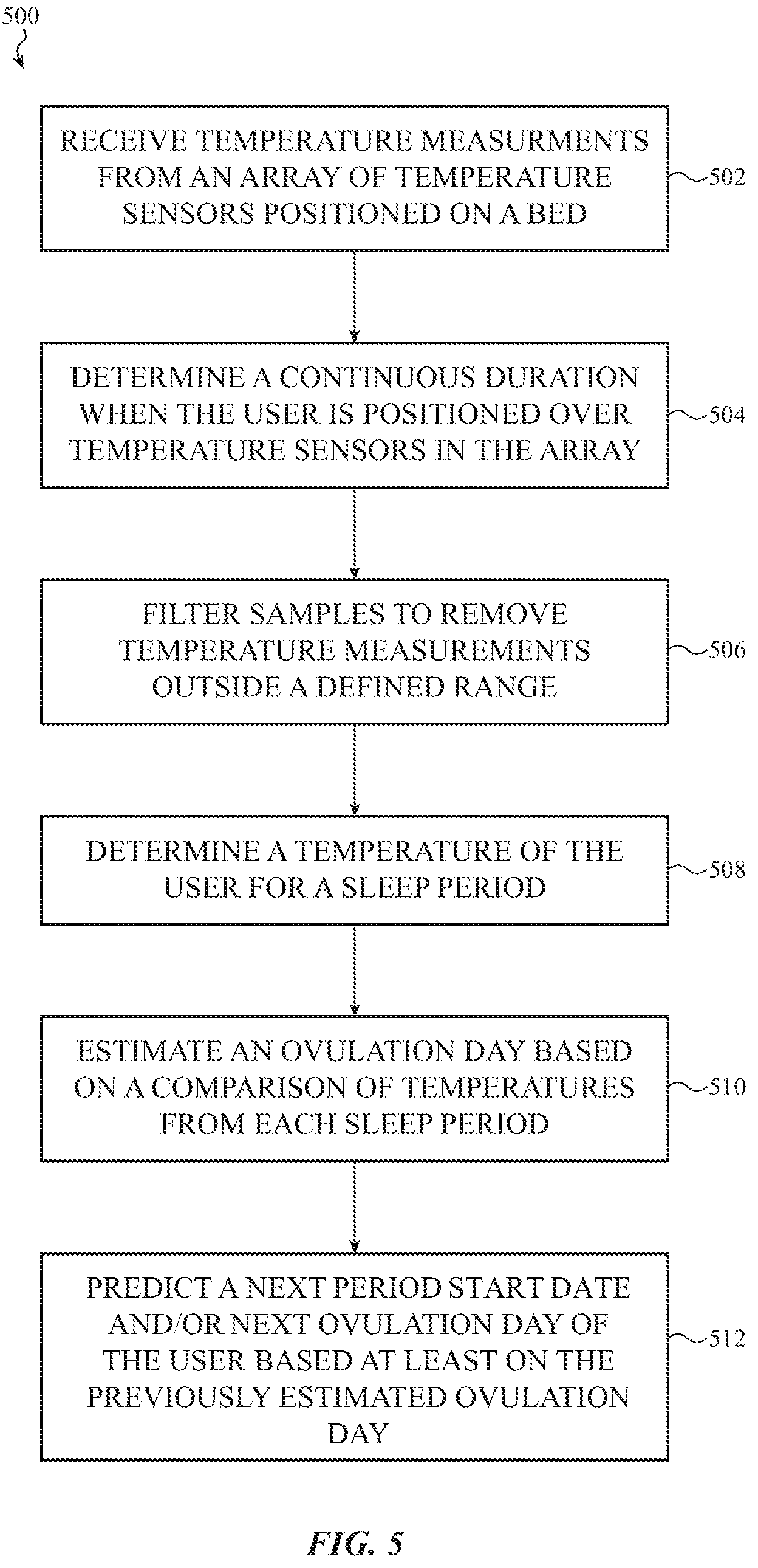 Patent US12426858 Figure 5 – In-bed temperature array for menstrual cycle tracking
