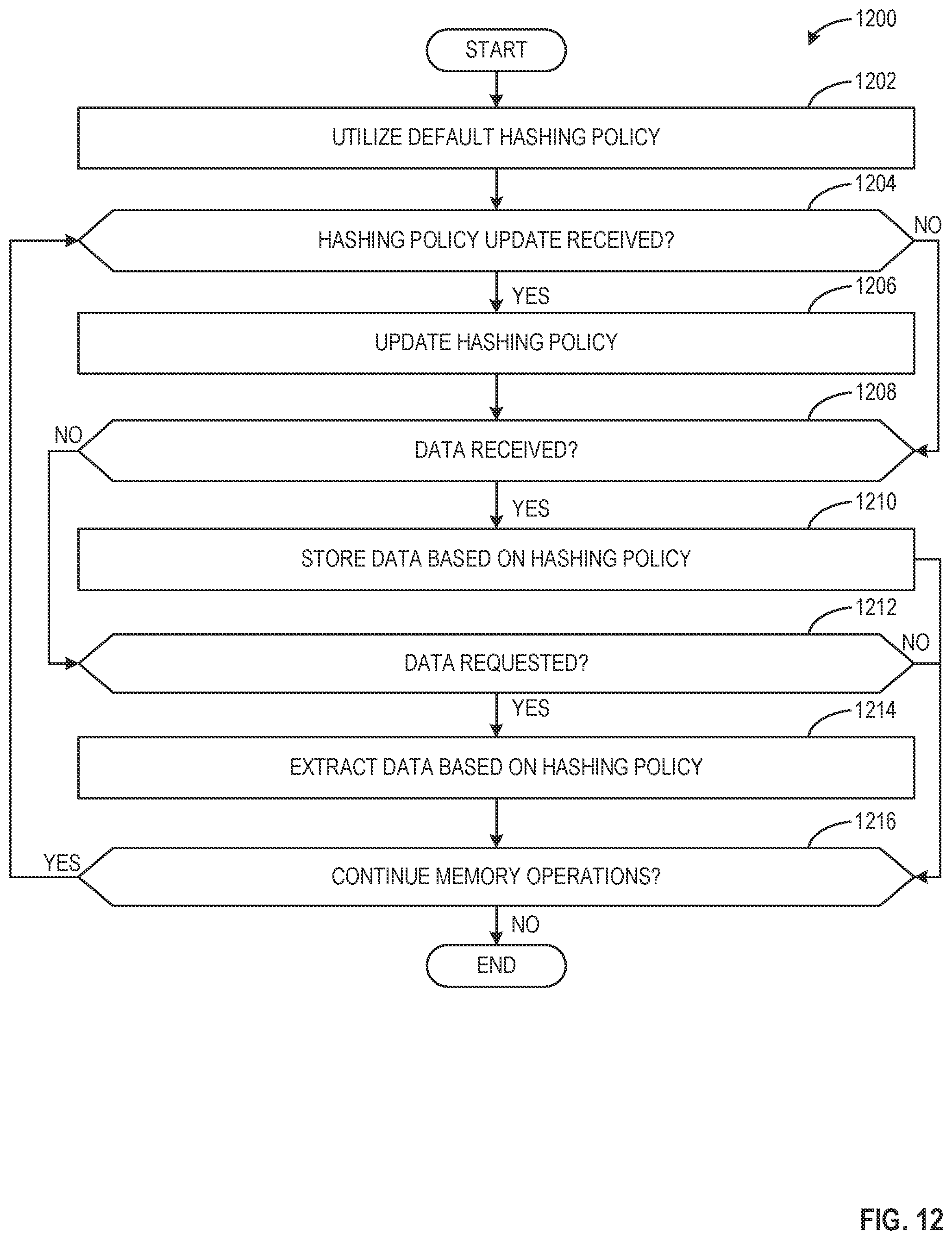 Patent US12430060 Figure 12 – Methods and apparatus to adapt memory channel usage on a per-user basis