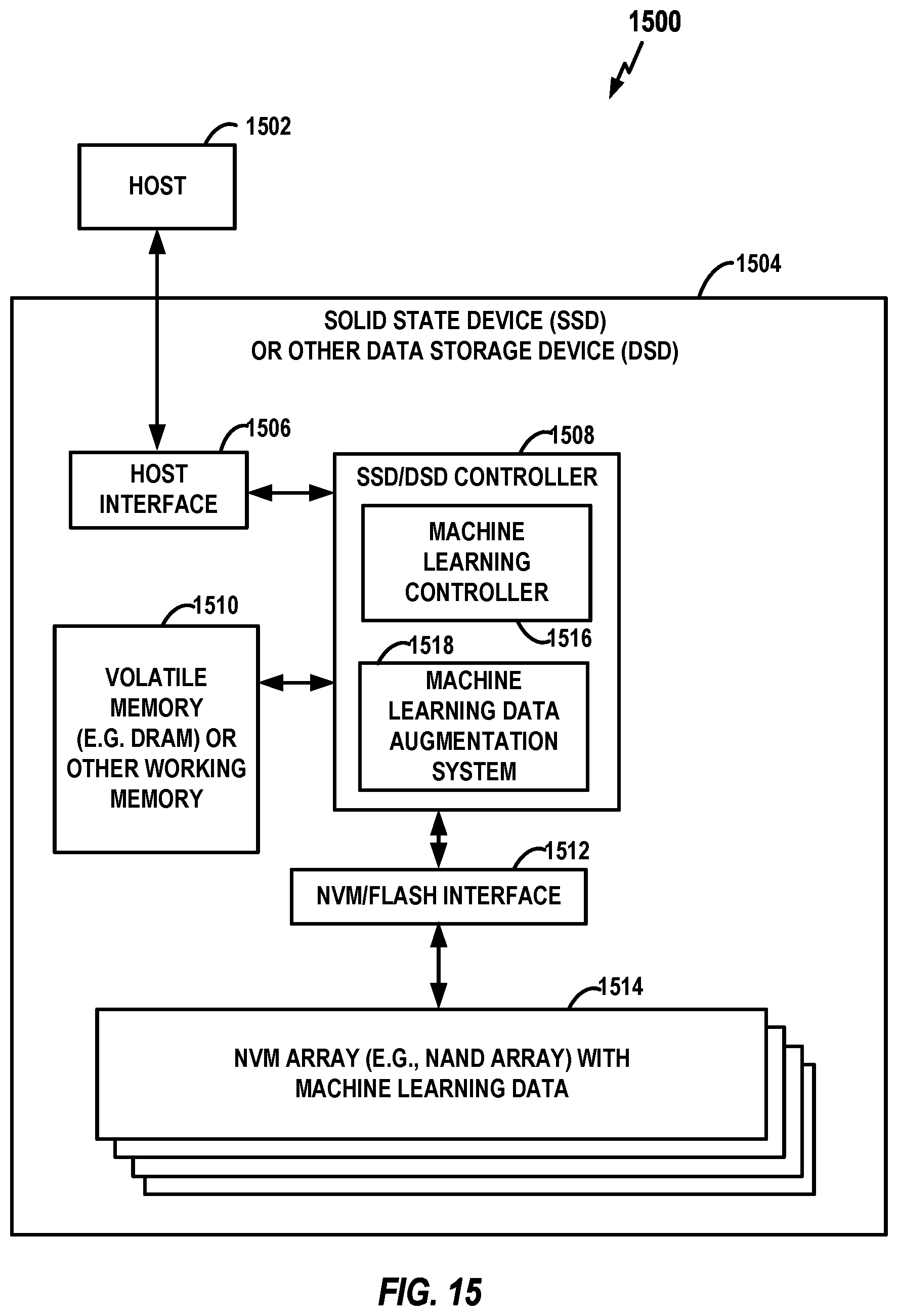Patent US12430072 Figure 15 – Storage controller having data augmentation components for use with non-volatile memory die
