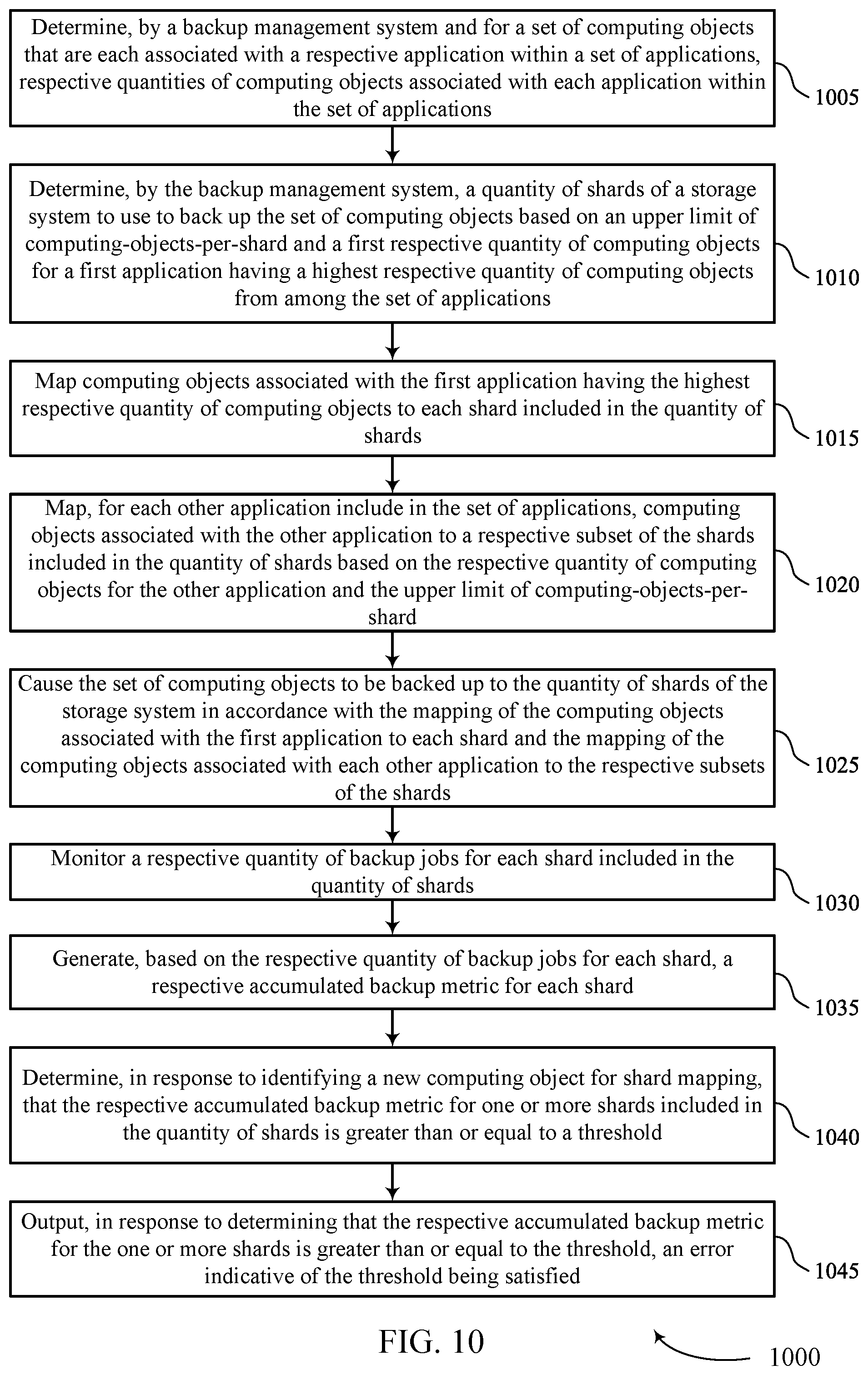 Patent US12430212 Figure 10 – Application-aware adaptive sharding for data backup