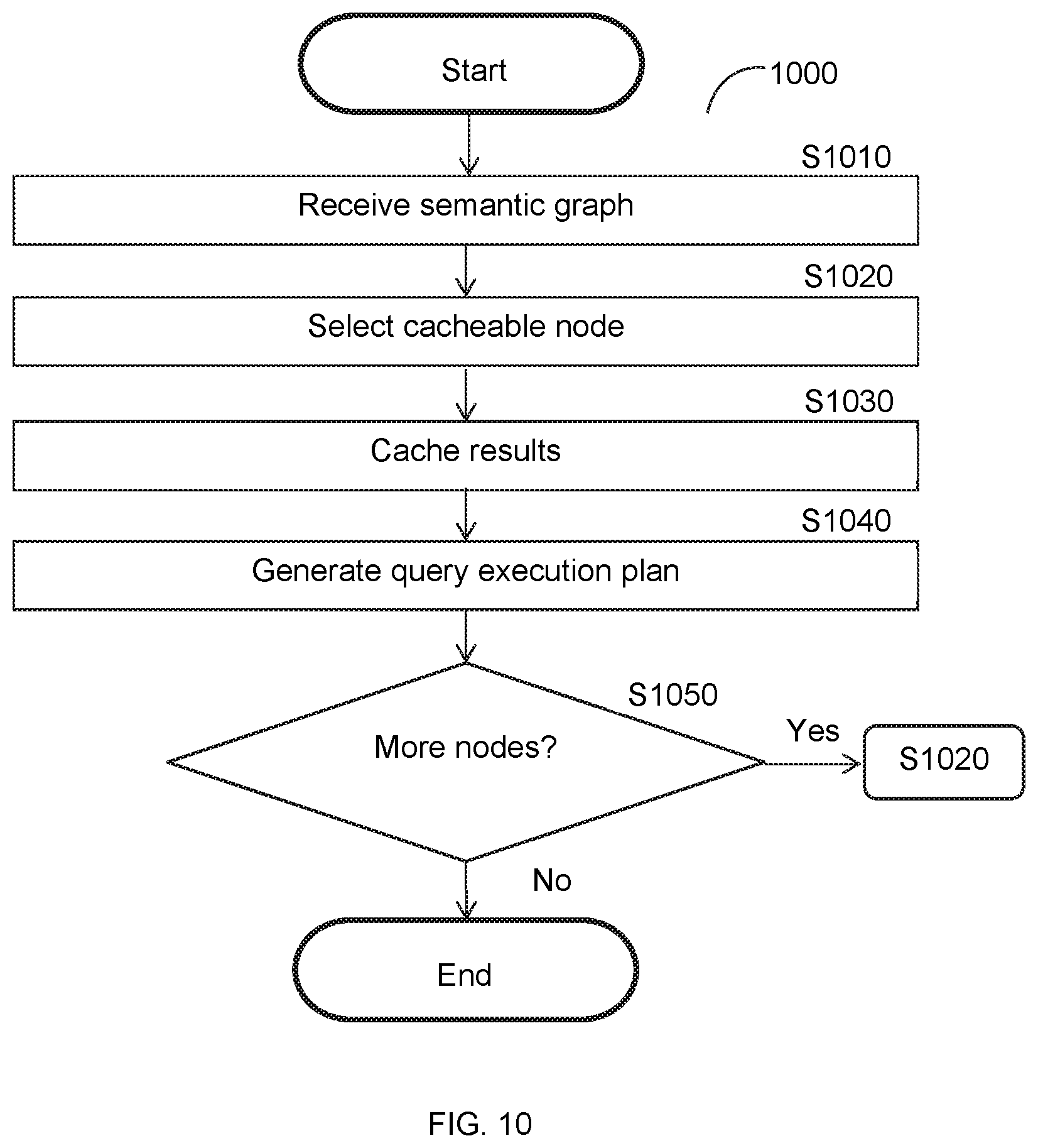 Patent US12430335 Figure 10 – System and method for improved cache utilization using an organizational memory to generate a dashboard