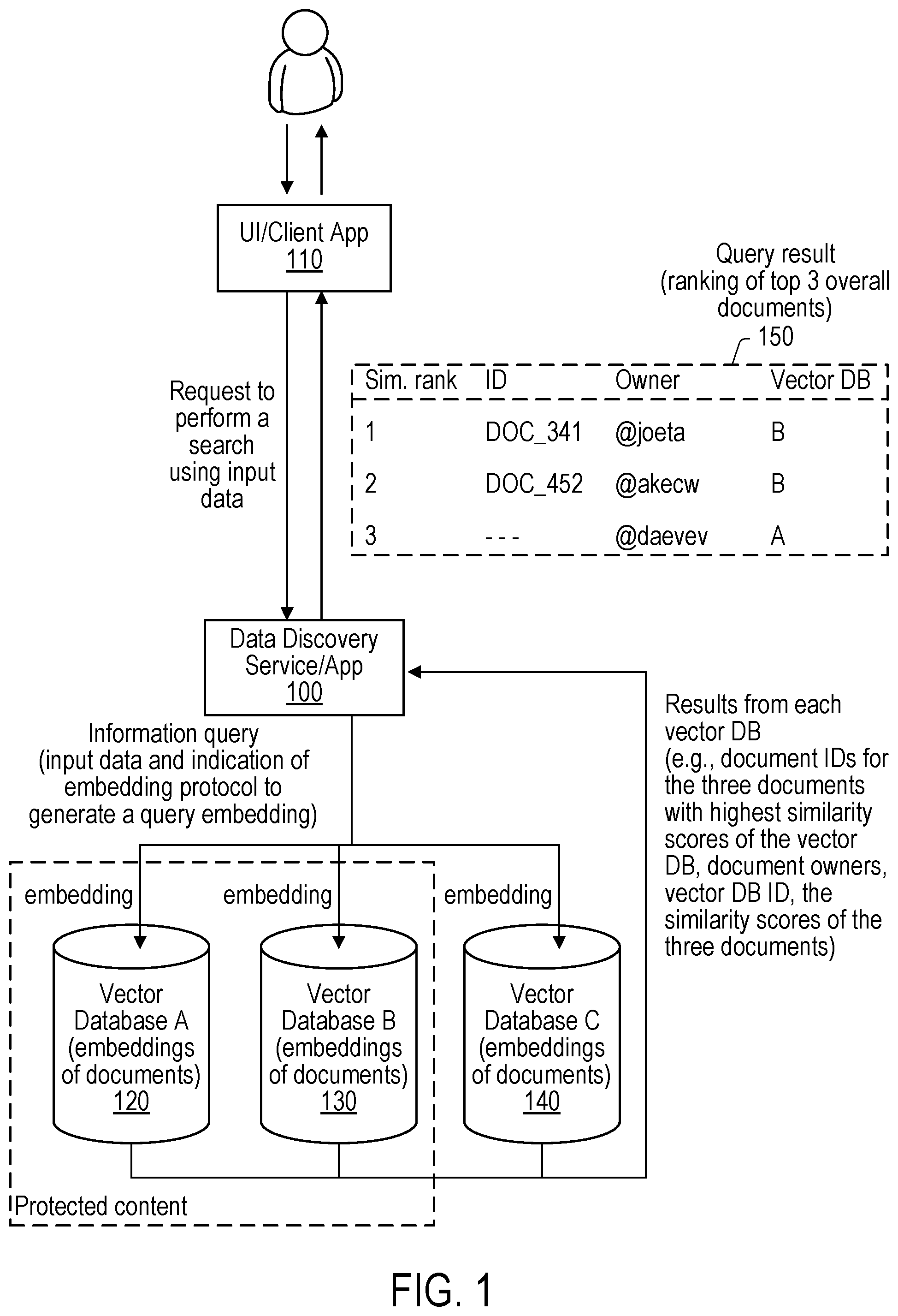Patent US12430344 Figure 1 – Secure distributed document discovery via vector similarity