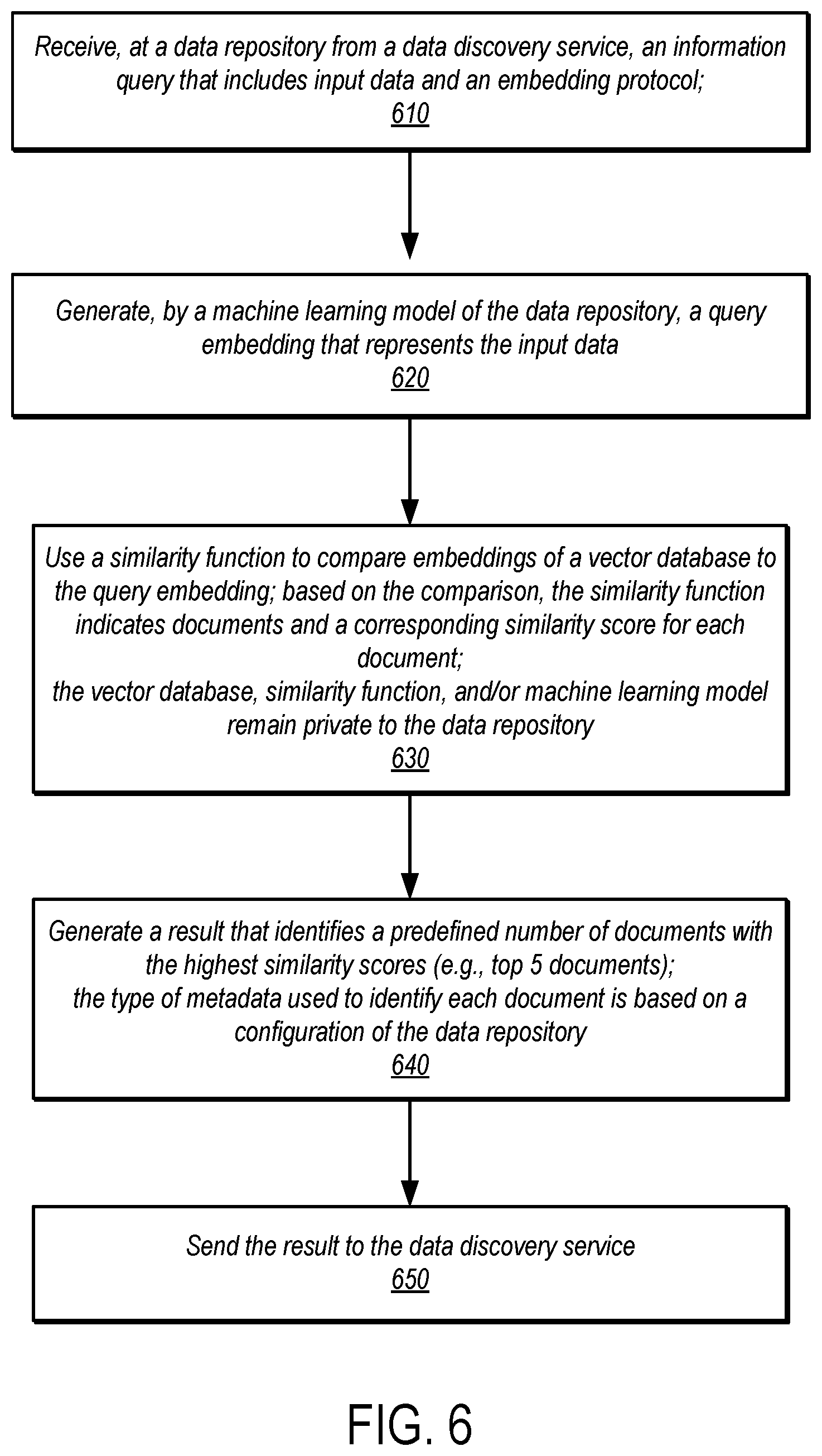 Patent US12430344 Figure 6 – Secure distributed document discovery via vector similarity