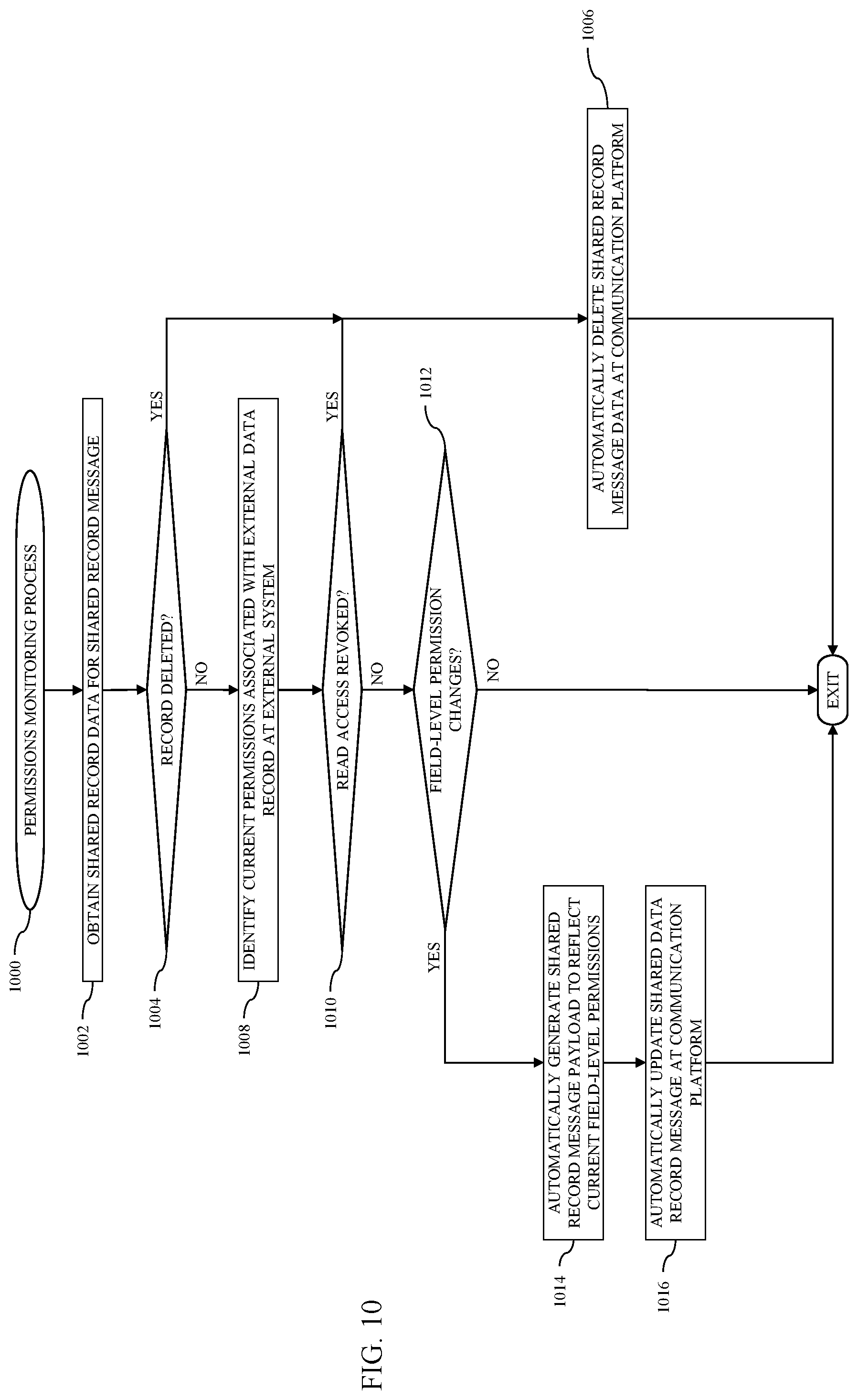 Patent US12430454 Figure 10 – Database systems and methods for securely sharing a record within a conversation