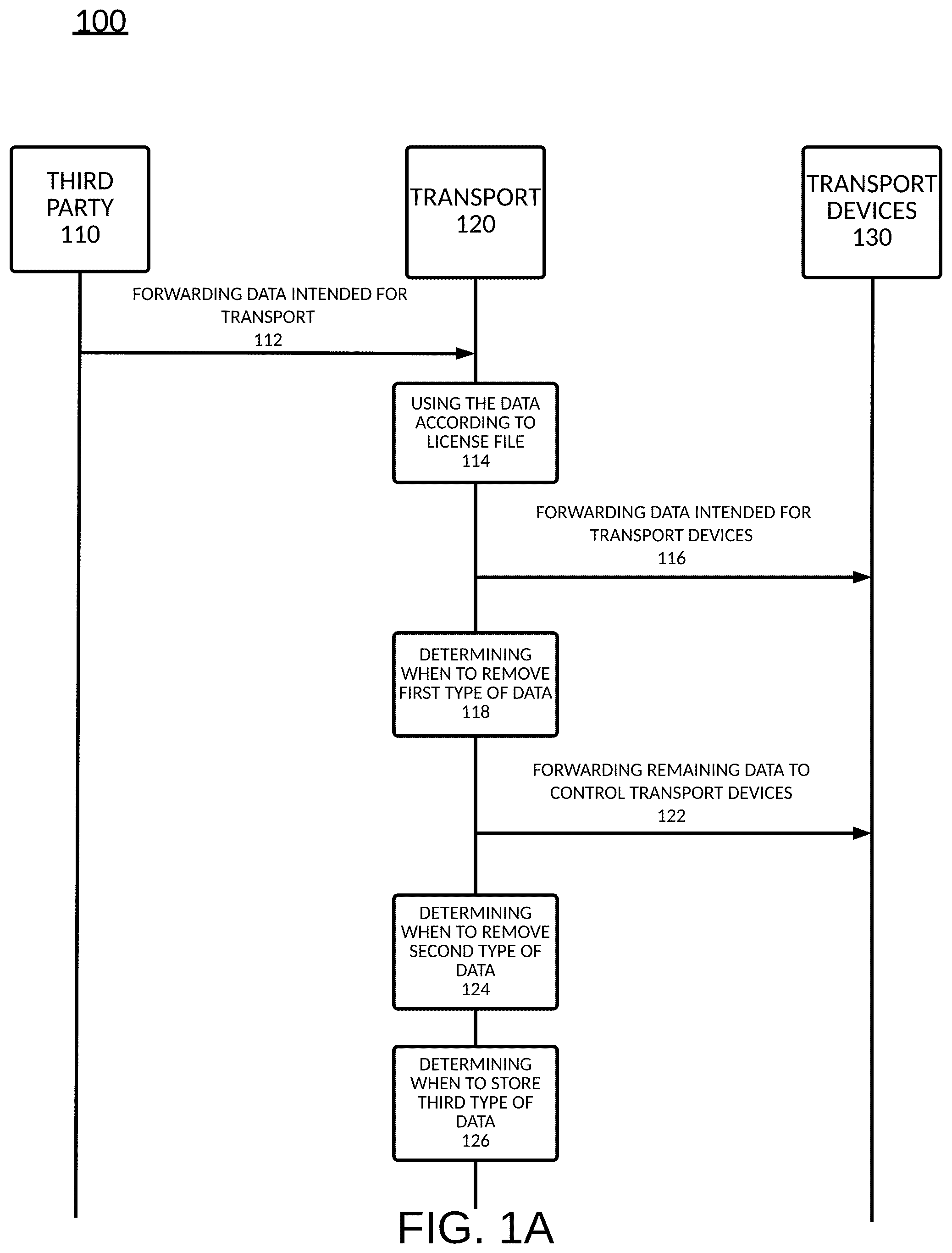 Patent US12430467 Figure 1 – Managing transport data expiration