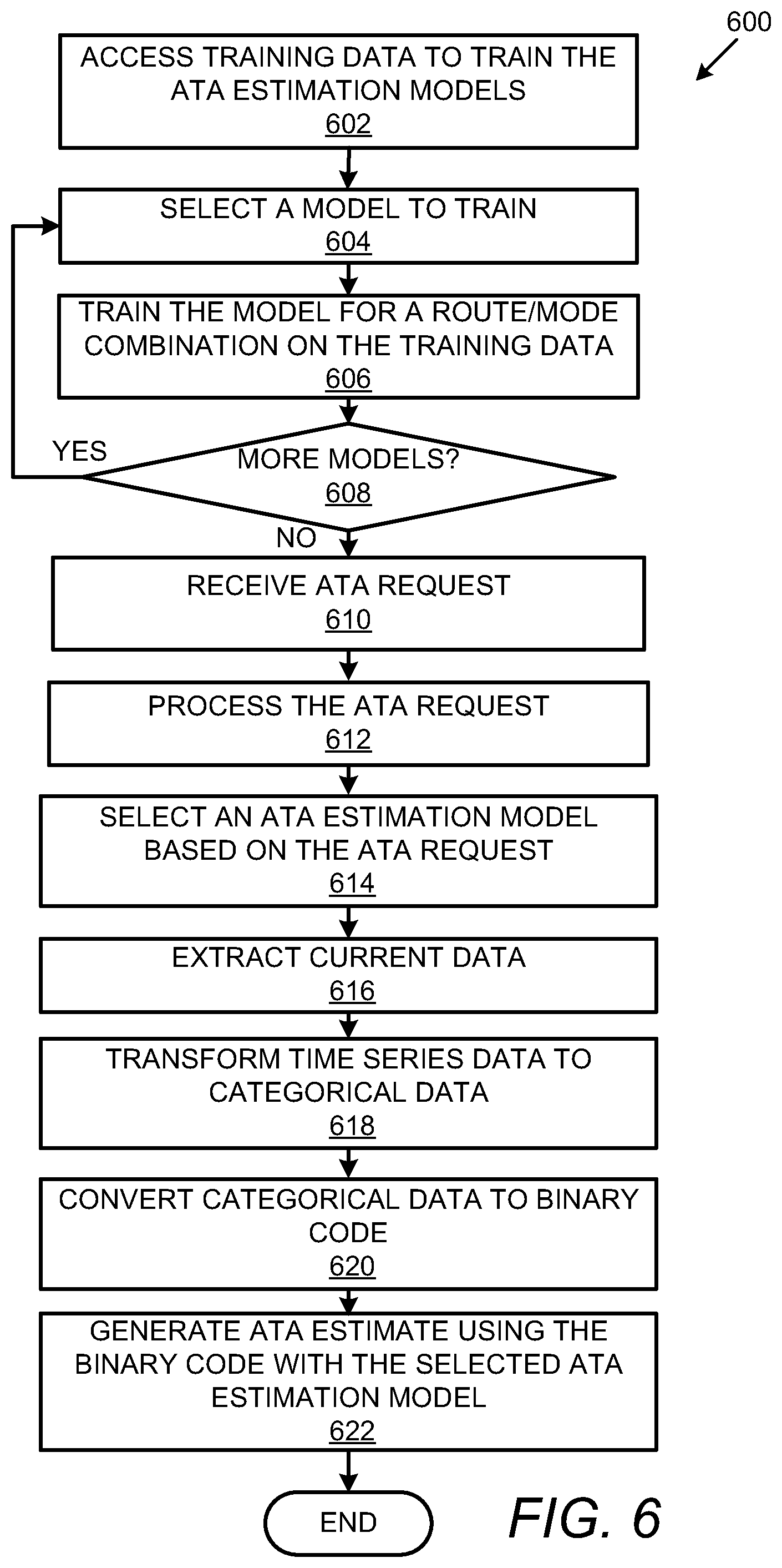 Patent US12430535 Figure 6 – Artificial intelligence (AI) driven estimated shipment delivery time advisor