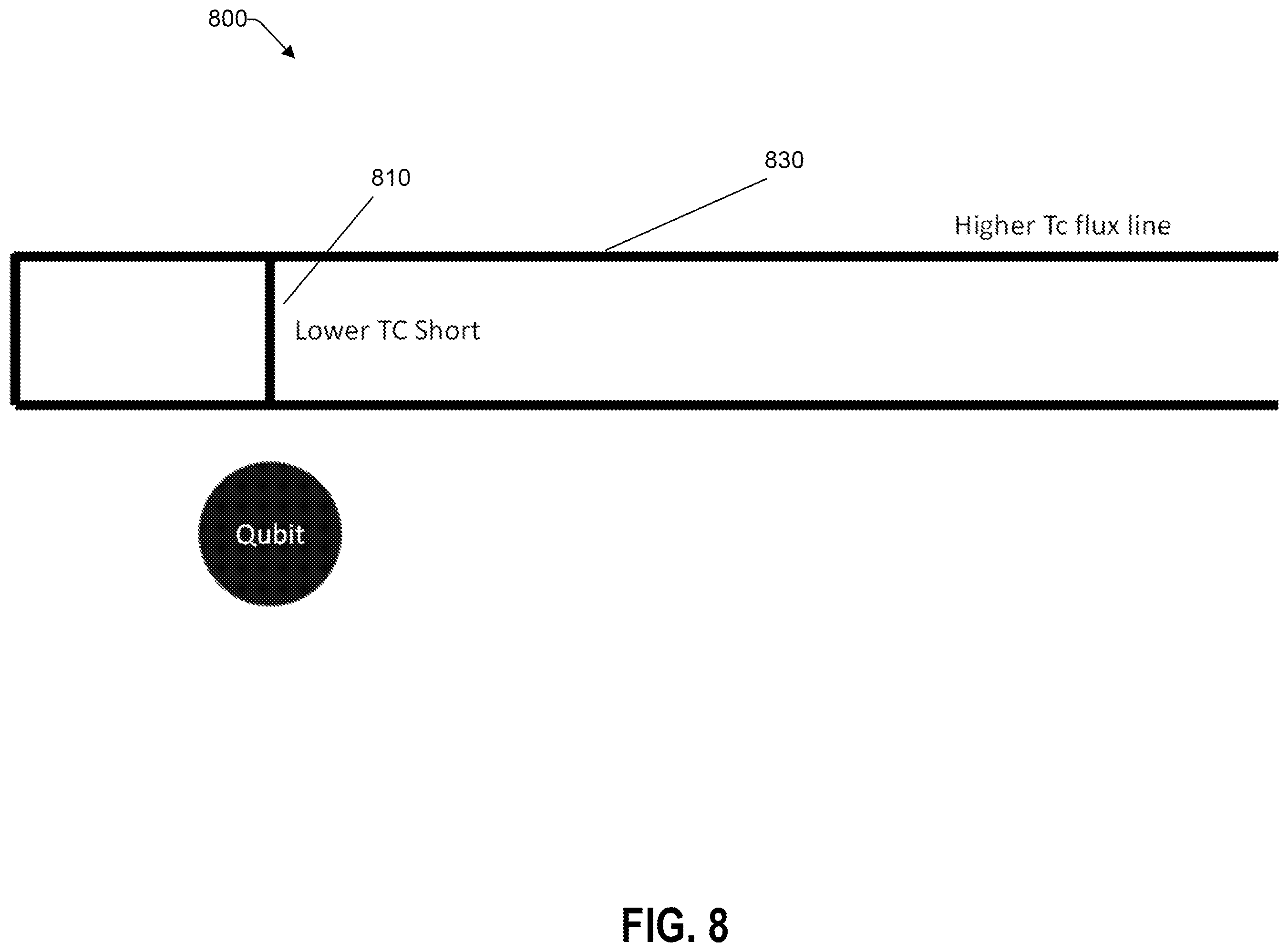 Patent US12430579 Figure 8 – Generating DC offsets in flux-tunable transmons with persistent current loops