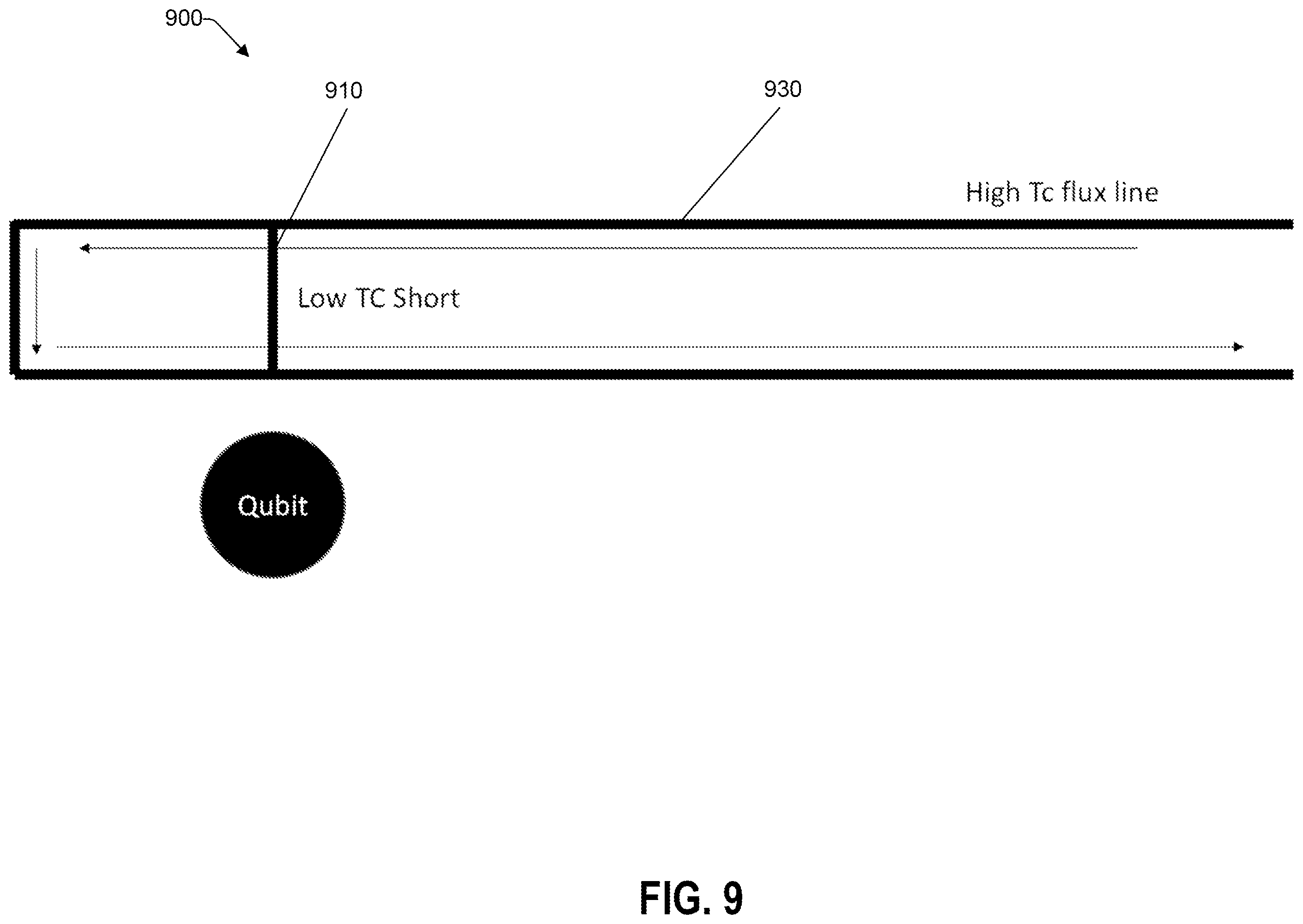 Patent US12430579 Figure 9 – Generating DC offsets in flux-tunable transmons with persistent current loops