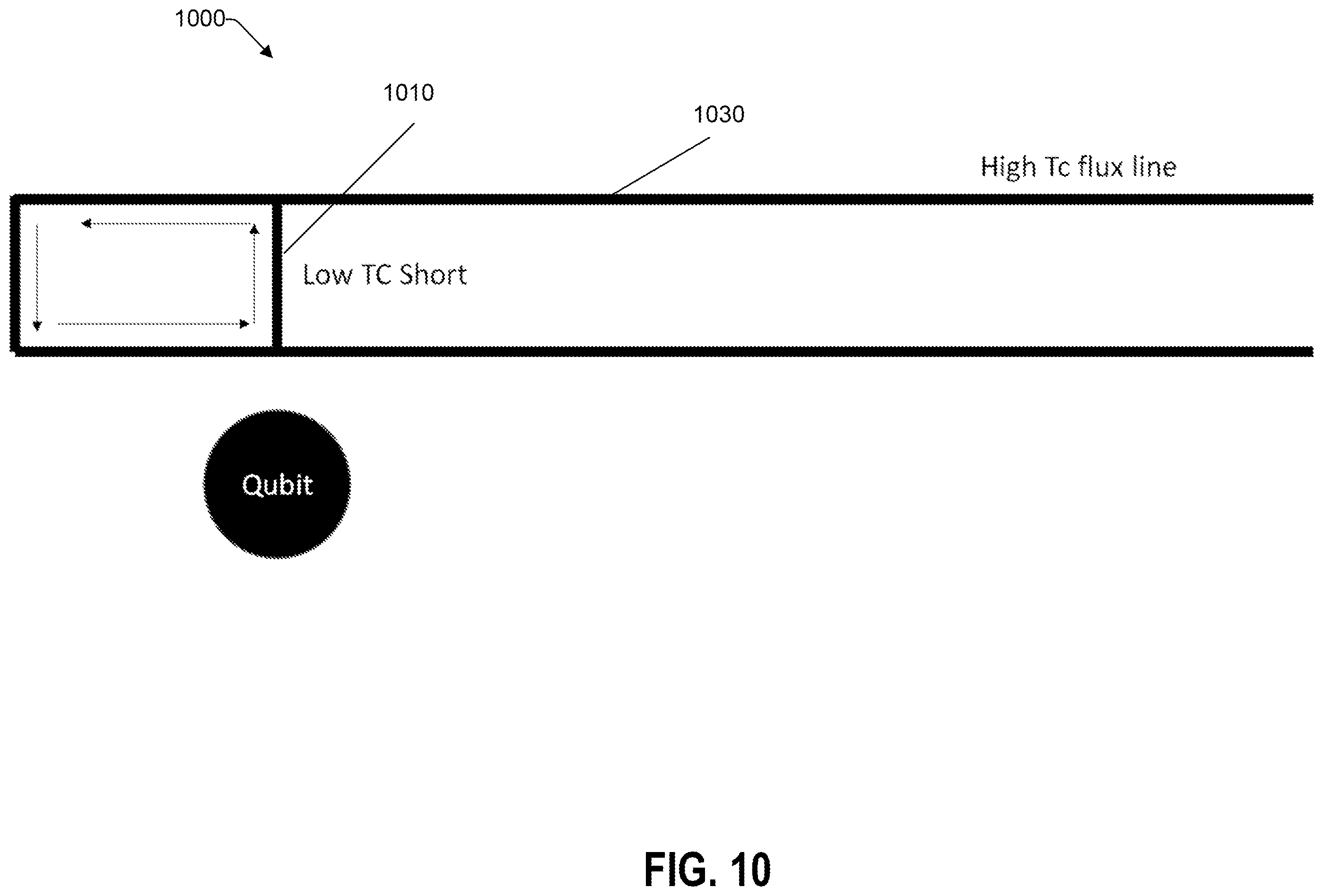 Patent US12430579 Figure 10 – Generating DC offsets in flux-tunable transmons with persistent current loops