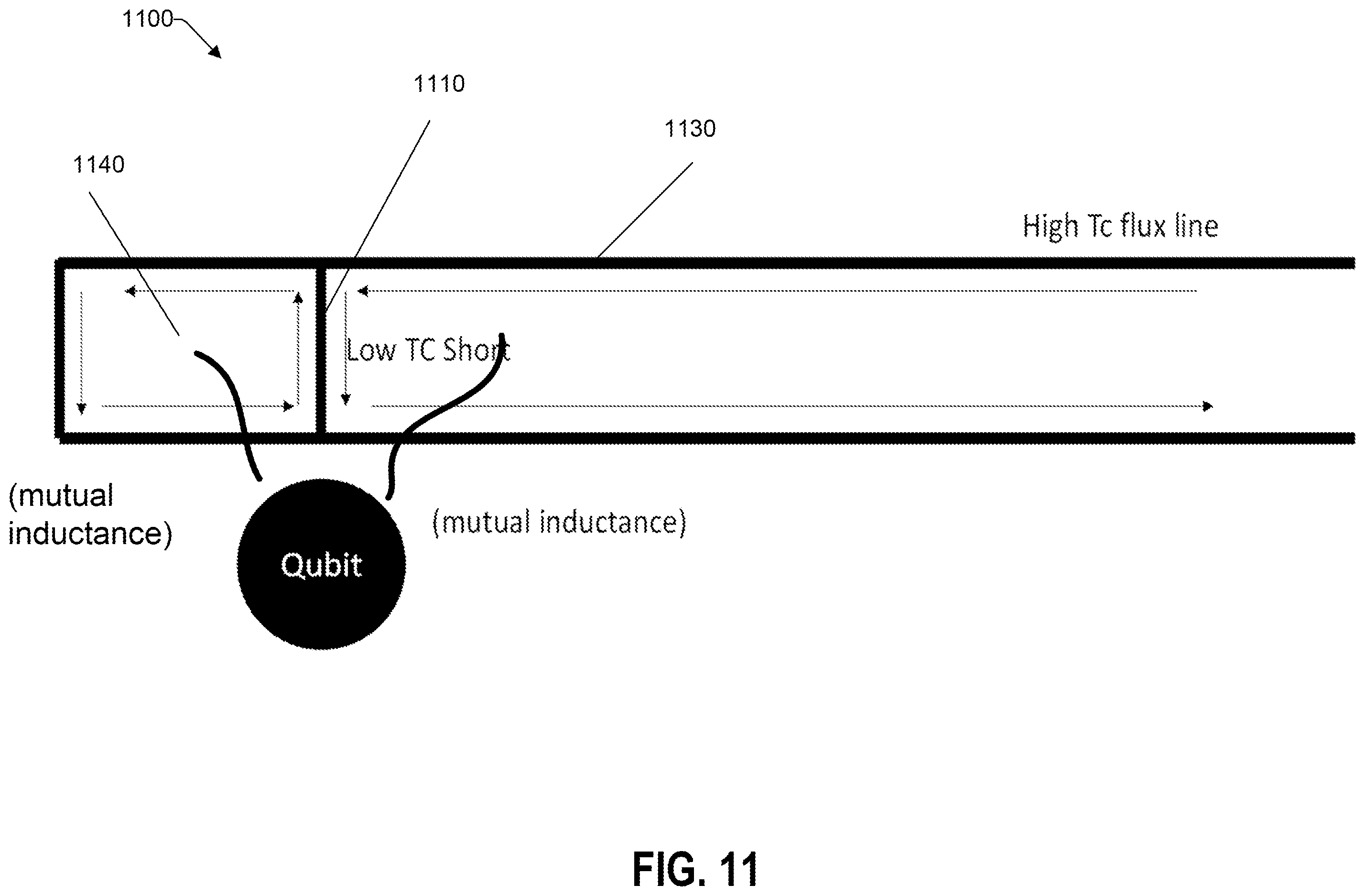 Patent US12430579 Figure 11 – Generating DC offsets in flux-tunable transmons with persistent current loops