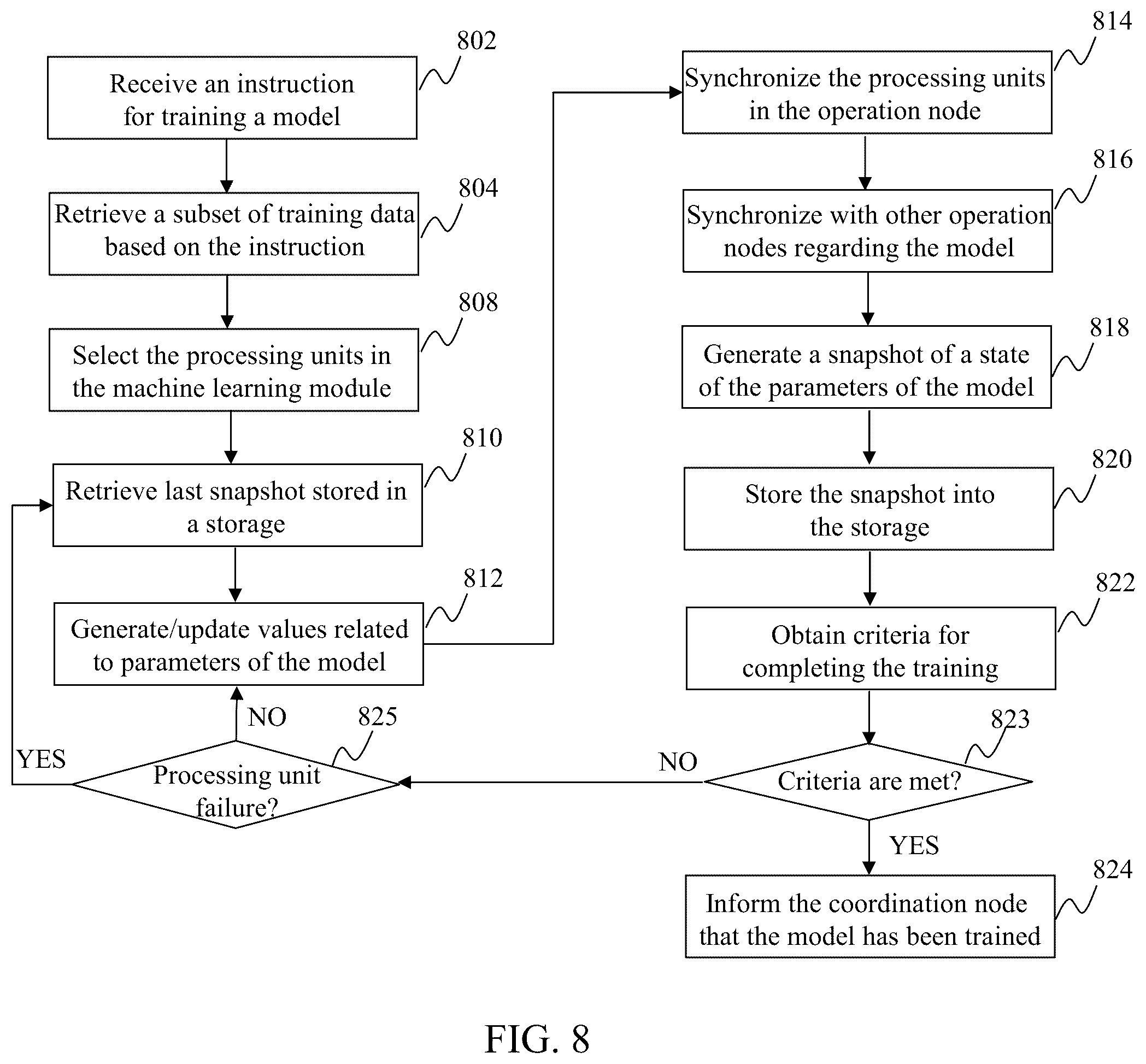 Patent US12430582 Figure 8 – Method and system for distributed deep machine learning