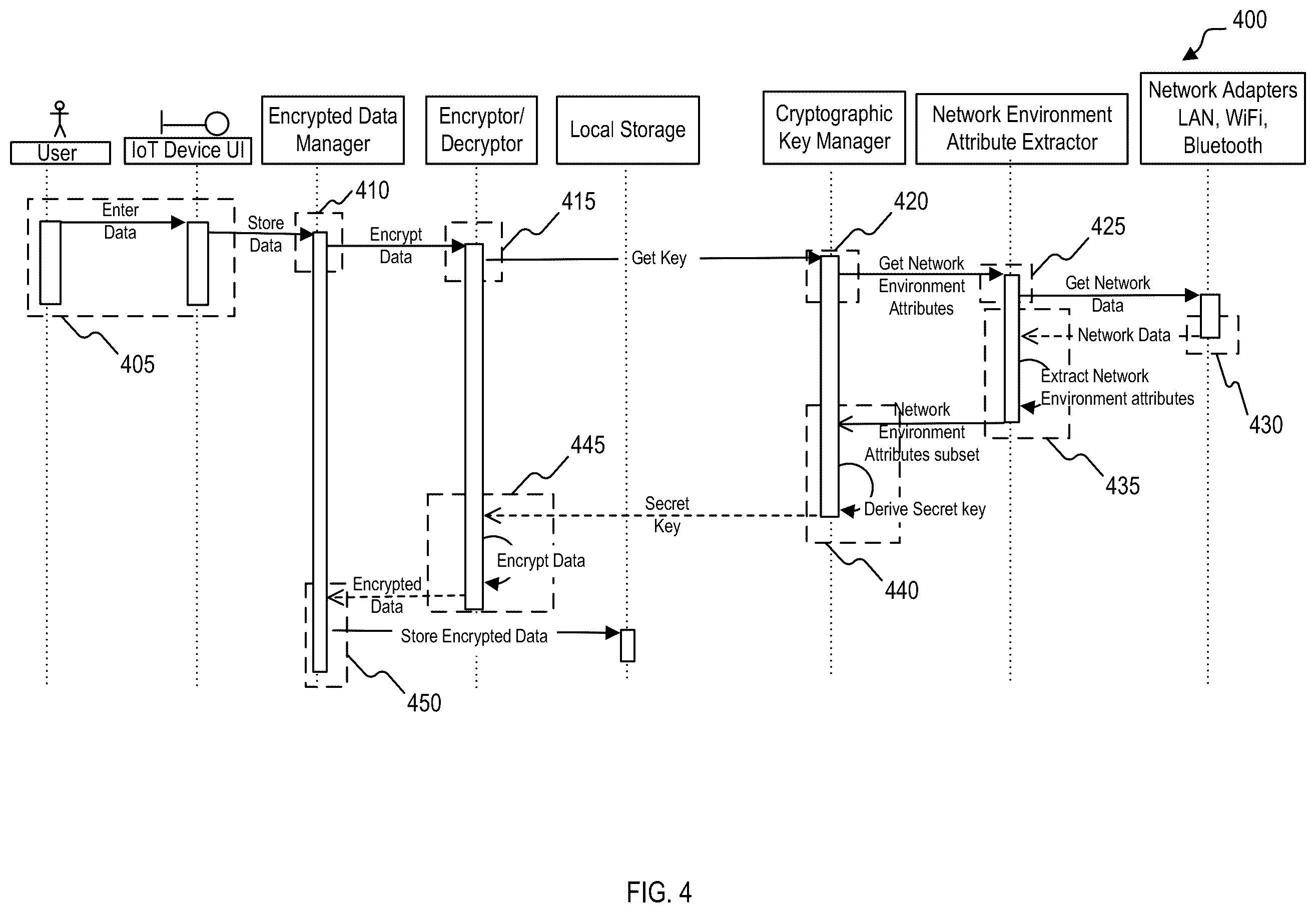 Patent US12430631 Figure 4 – Protecting sensitive data in internet-of-things (IoT) device