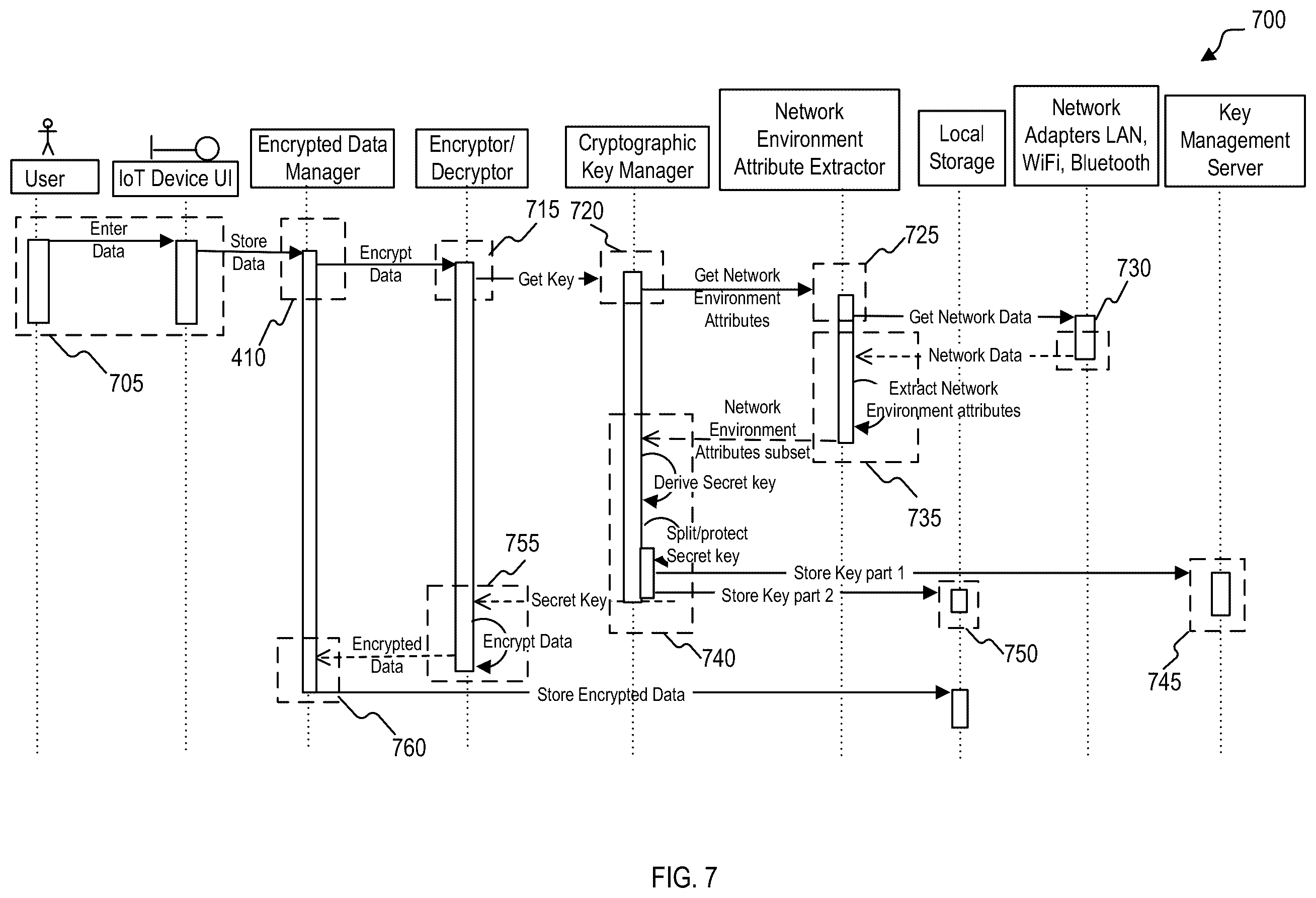 Patent US12430631 Figure 7 – Protecting sensitive data in internet-of-things (IoT) device