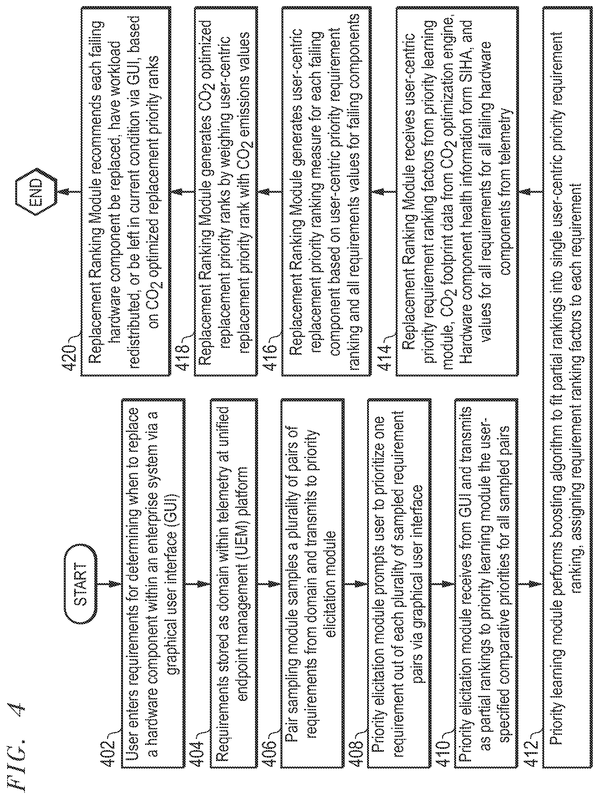 Patent US12430656 Figure 4 – Carbon footprint optimized system and method for recommending a priority for replacement or workload redistribution for hardware across an enterprise system