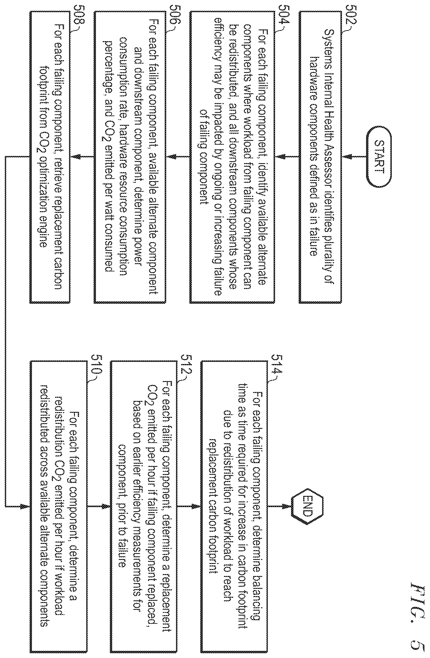 Patent US12430656 Figure 5 – Carbon footprint optimized system and method for recommending a priority for replacement or workload redistribution for hardware across an enterprise system