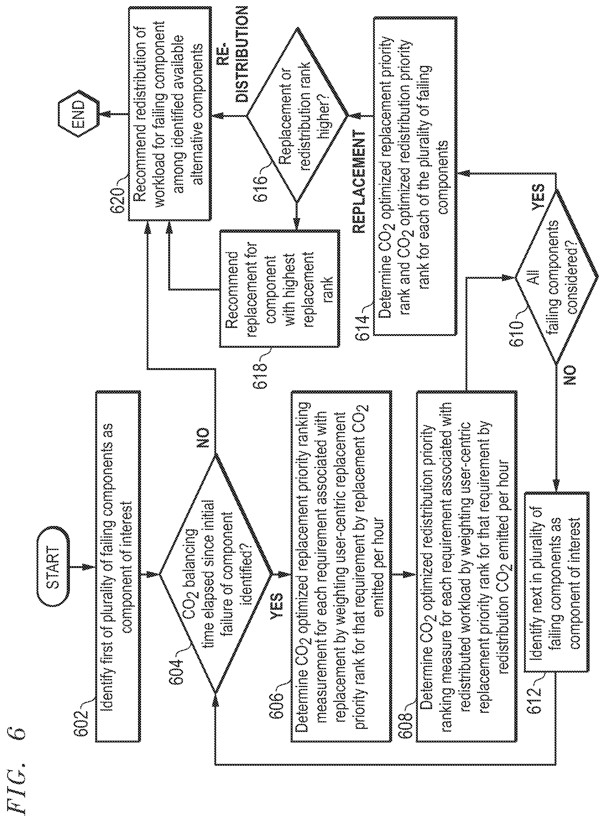 Patent US12430656 Figure 6 – Carbon footprint optimized system and method for recommending a priority for replacement or workload redistribution for hardware across an enterprise system