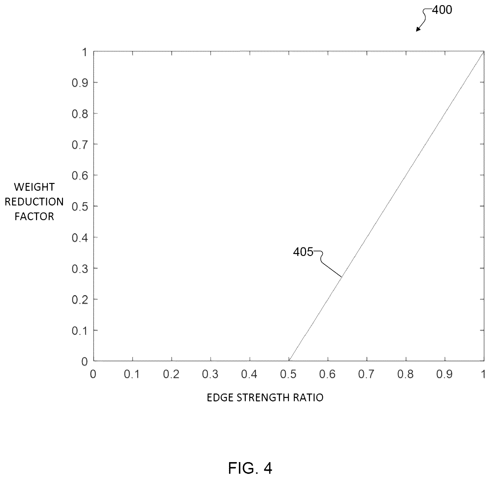 Patent US12430718 Figure 4 – System and method for noise reduction for blending blurred frames in a multi-frame system