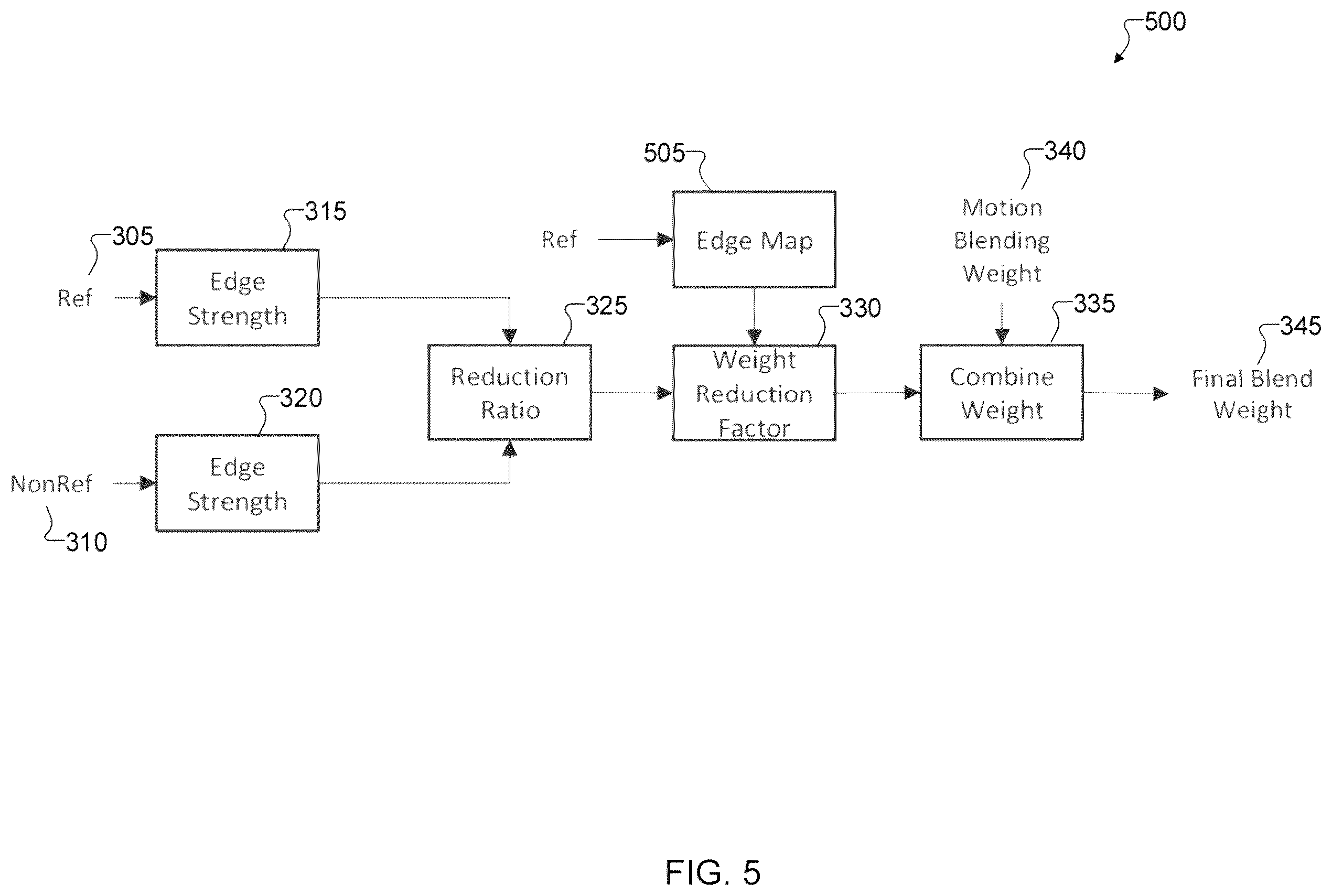 Patent US12430718 Figure 5 – System and method for noise reduction for blending blurred frames in a multi-frame system