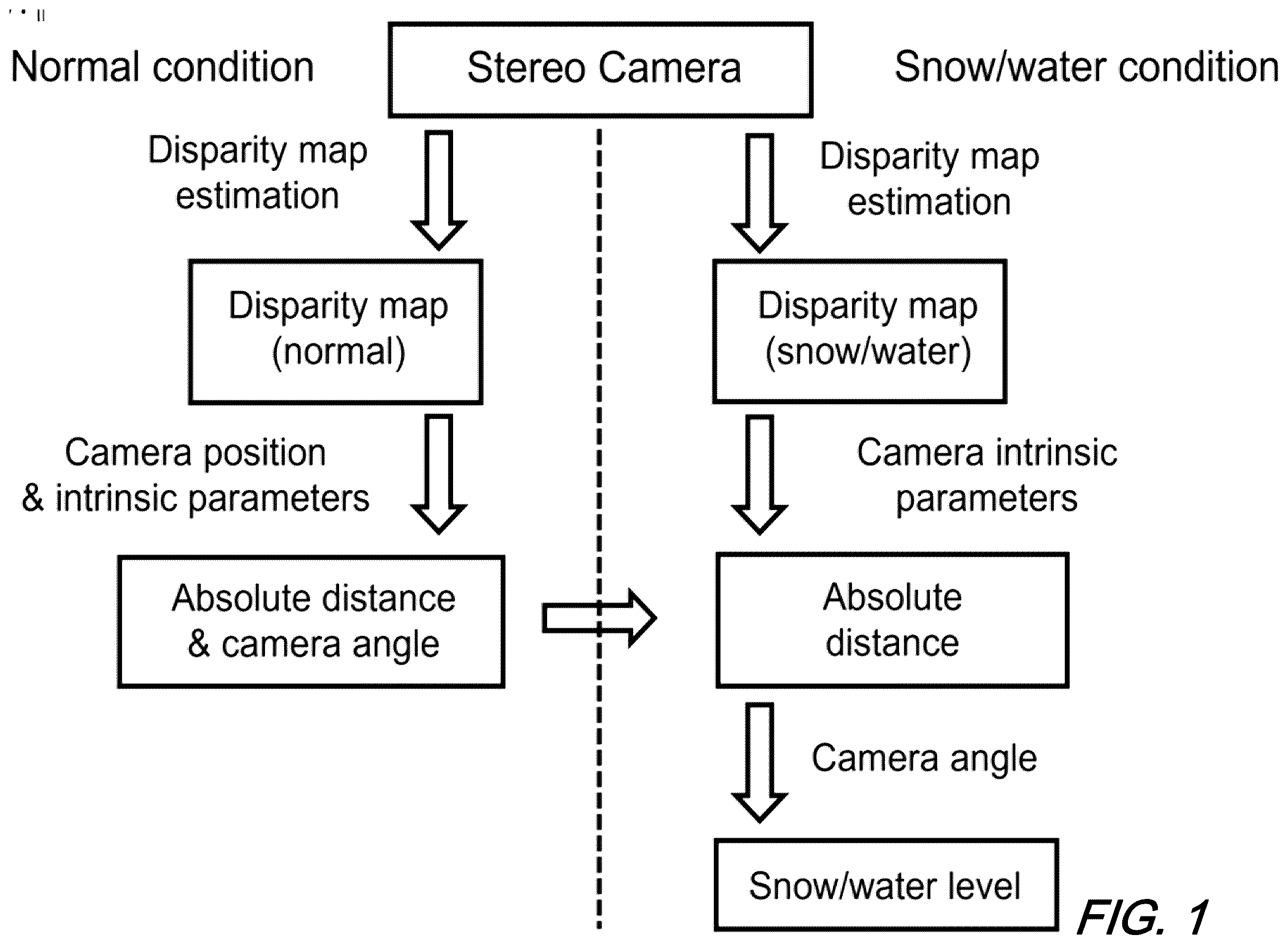 Patent US12430780 Figure 1 – Computer vision based wide-area snow/water level estimation using disparity map