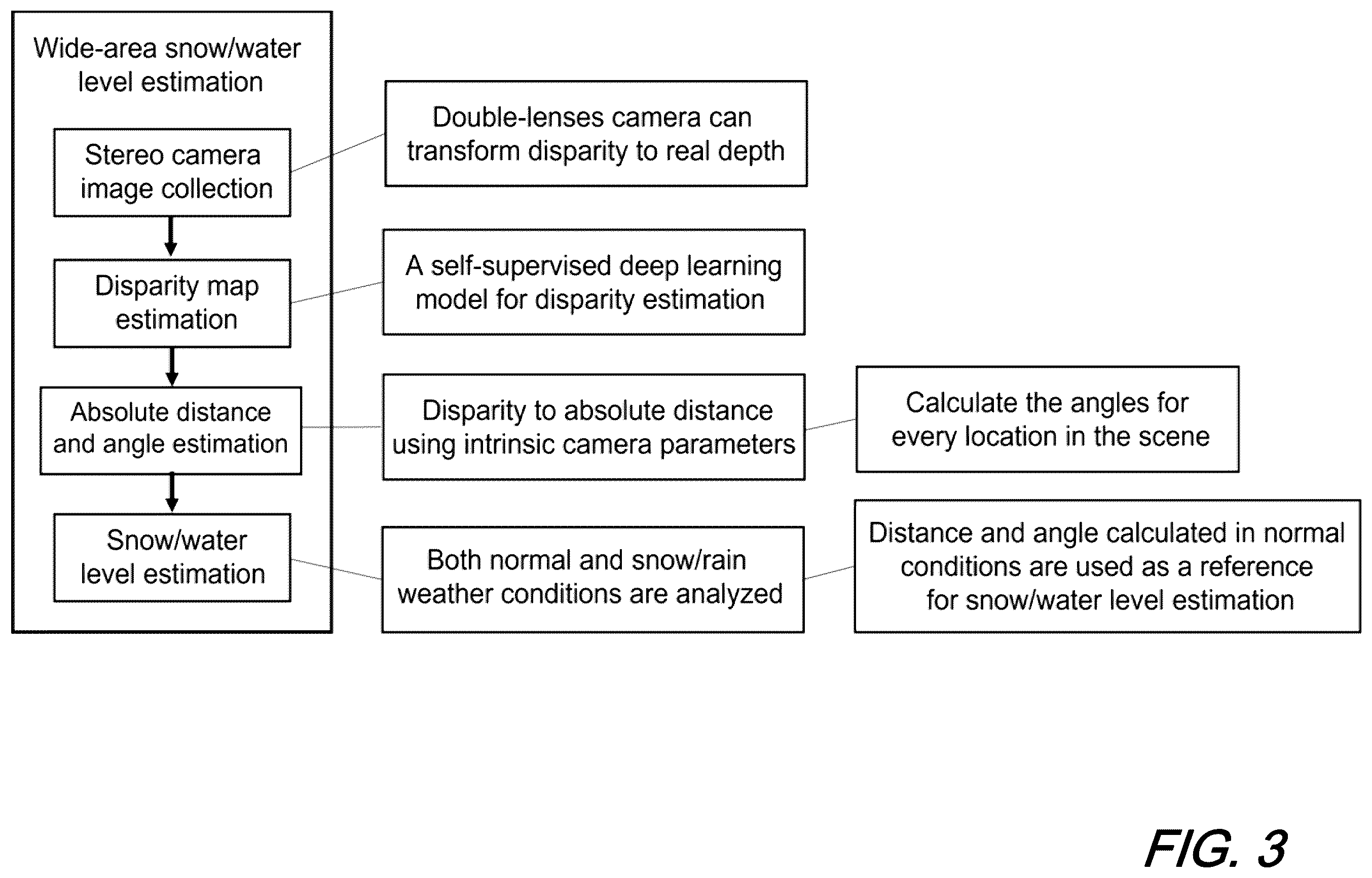 Patent US12430780 Figure 3 – Computer vision based wide-area snow/water level estimation using disparity map