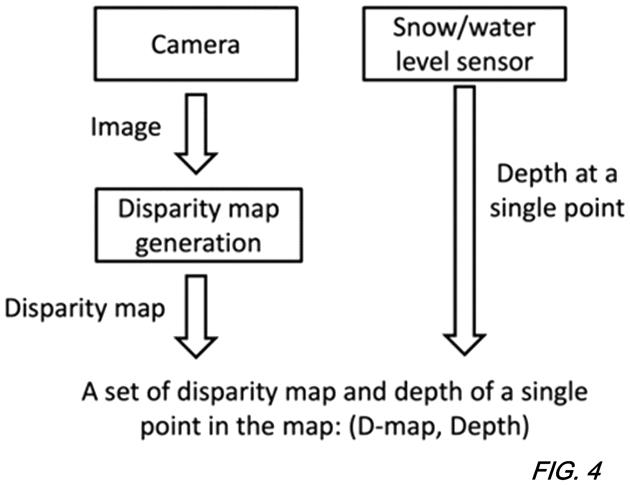 Patent US12430780 Figure 4 – Computer vision based wide-area snow/water level estimation using disparity map