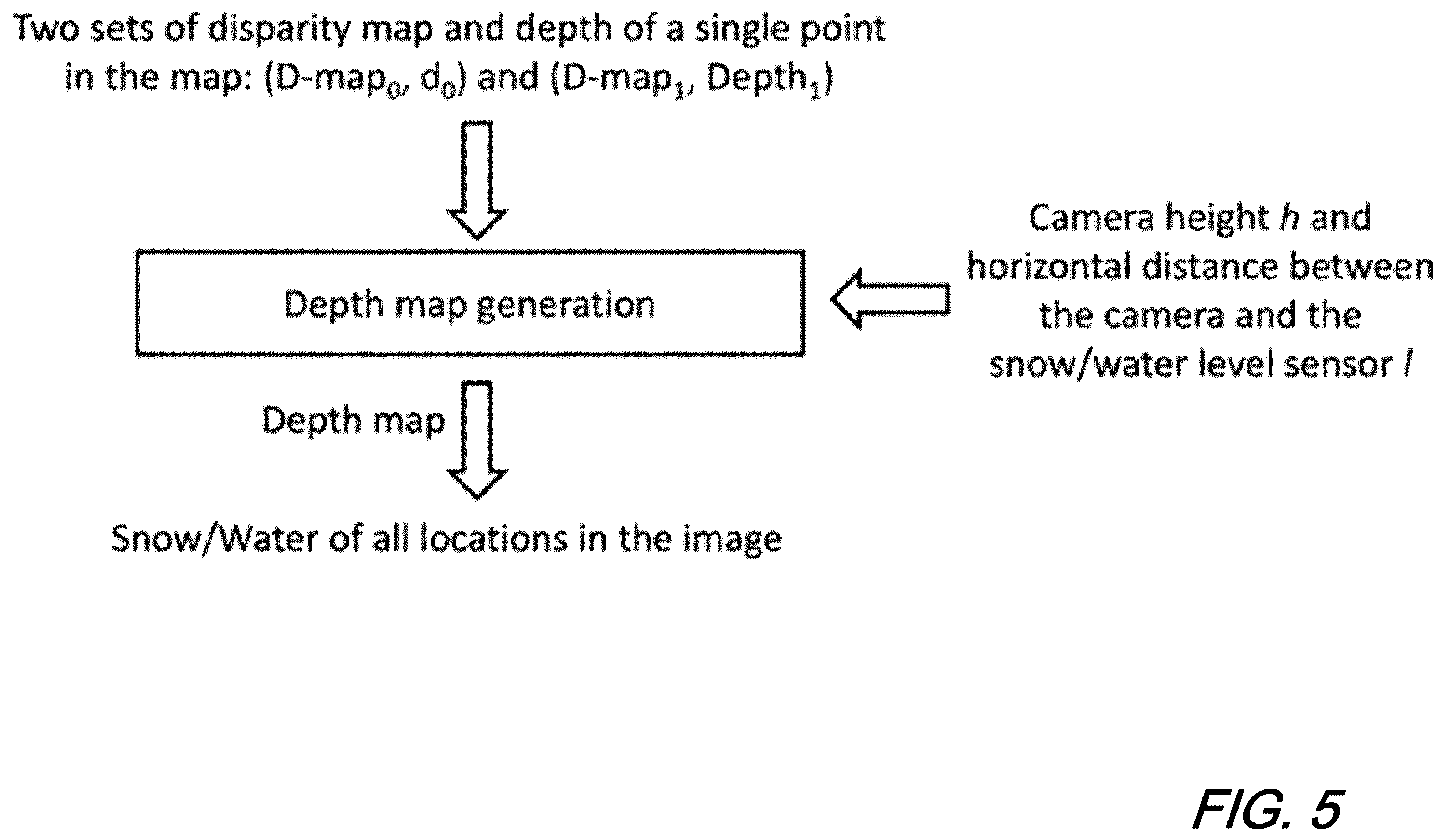 Patent US12430780 Figure 5 – Computer vision based wide-area snow/water level estimation using disparity map
