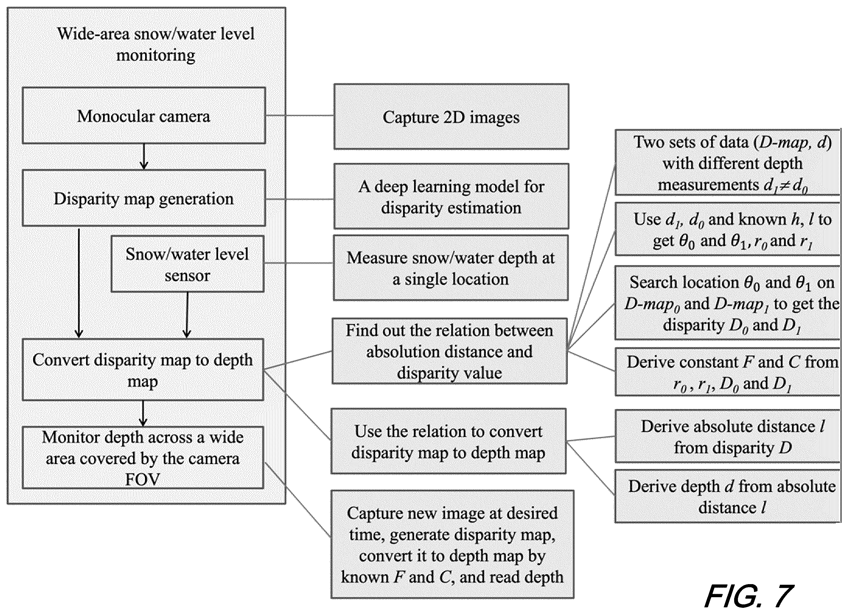 Patent US12430780 Figure 7 – Computer vision based wide-area snow/water level estimation using disparity map