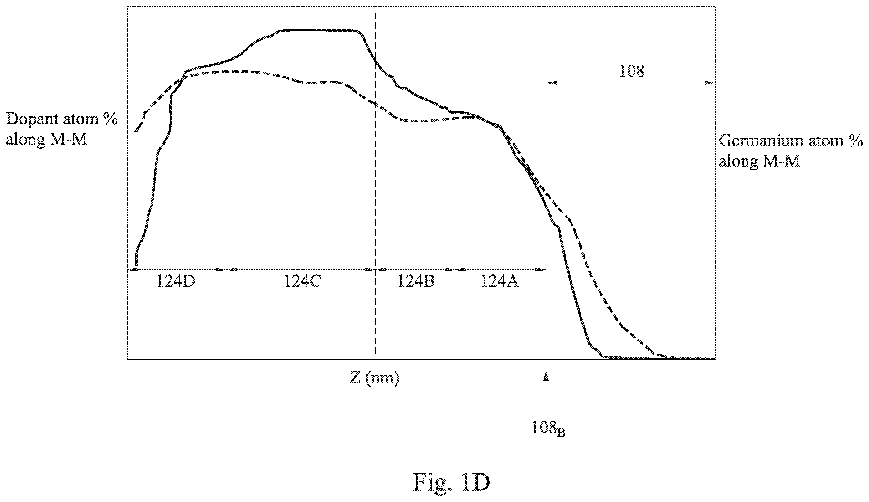 Patent US12433010 Figure 4 – Source/drain structure for semiconductor fin field effect transistor (finFET) device having graded germanium
