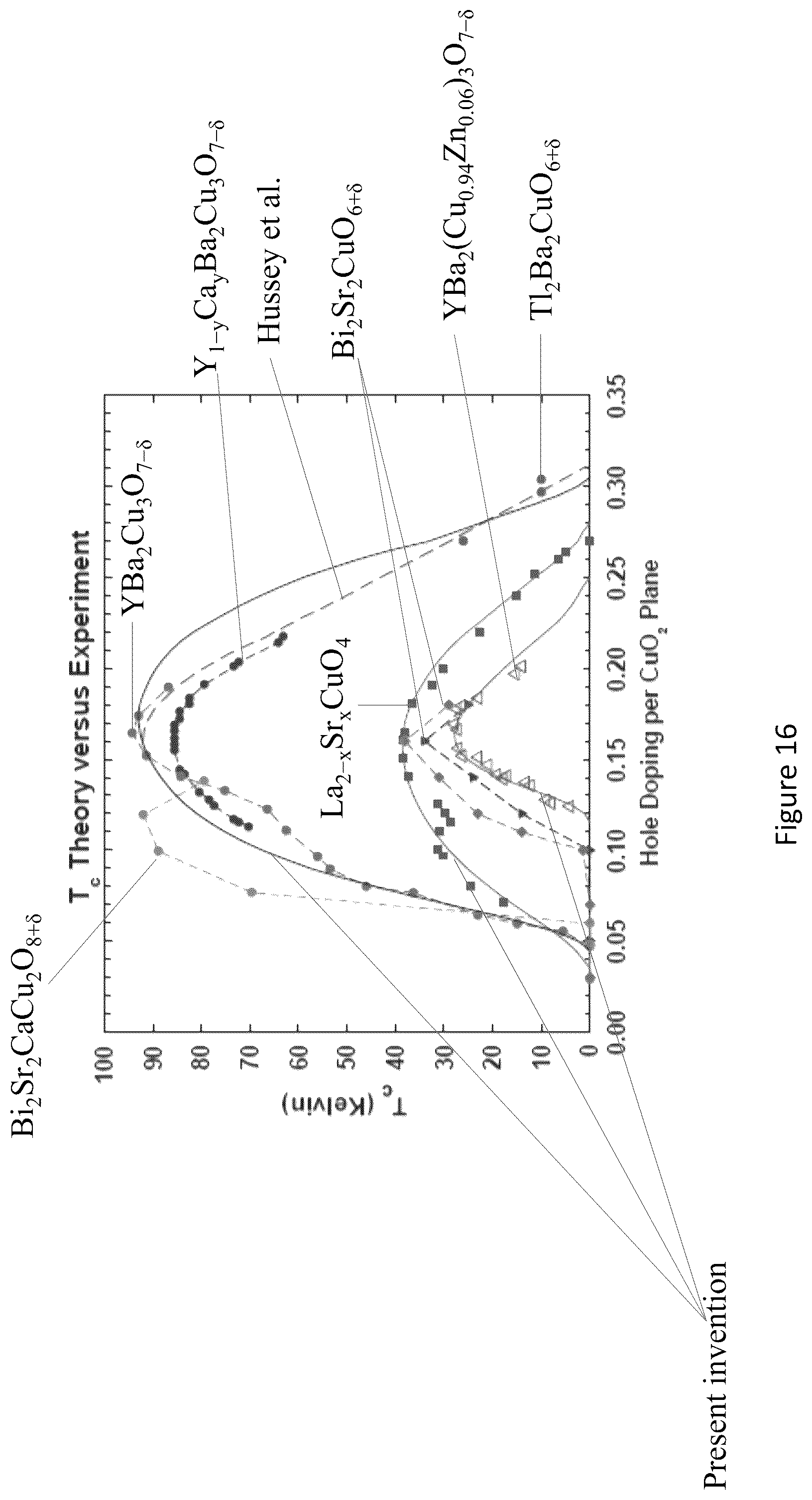 Patent US12433174 Figure 16 – High temperature superconducting materials