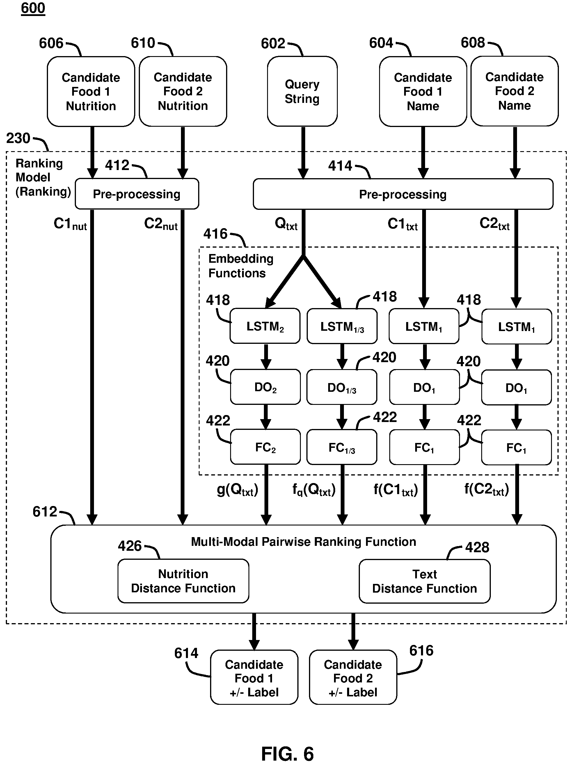 Patent US12437004 Figure 6 – Deep multi-modal pairwise ranking model for crowdsourced food data