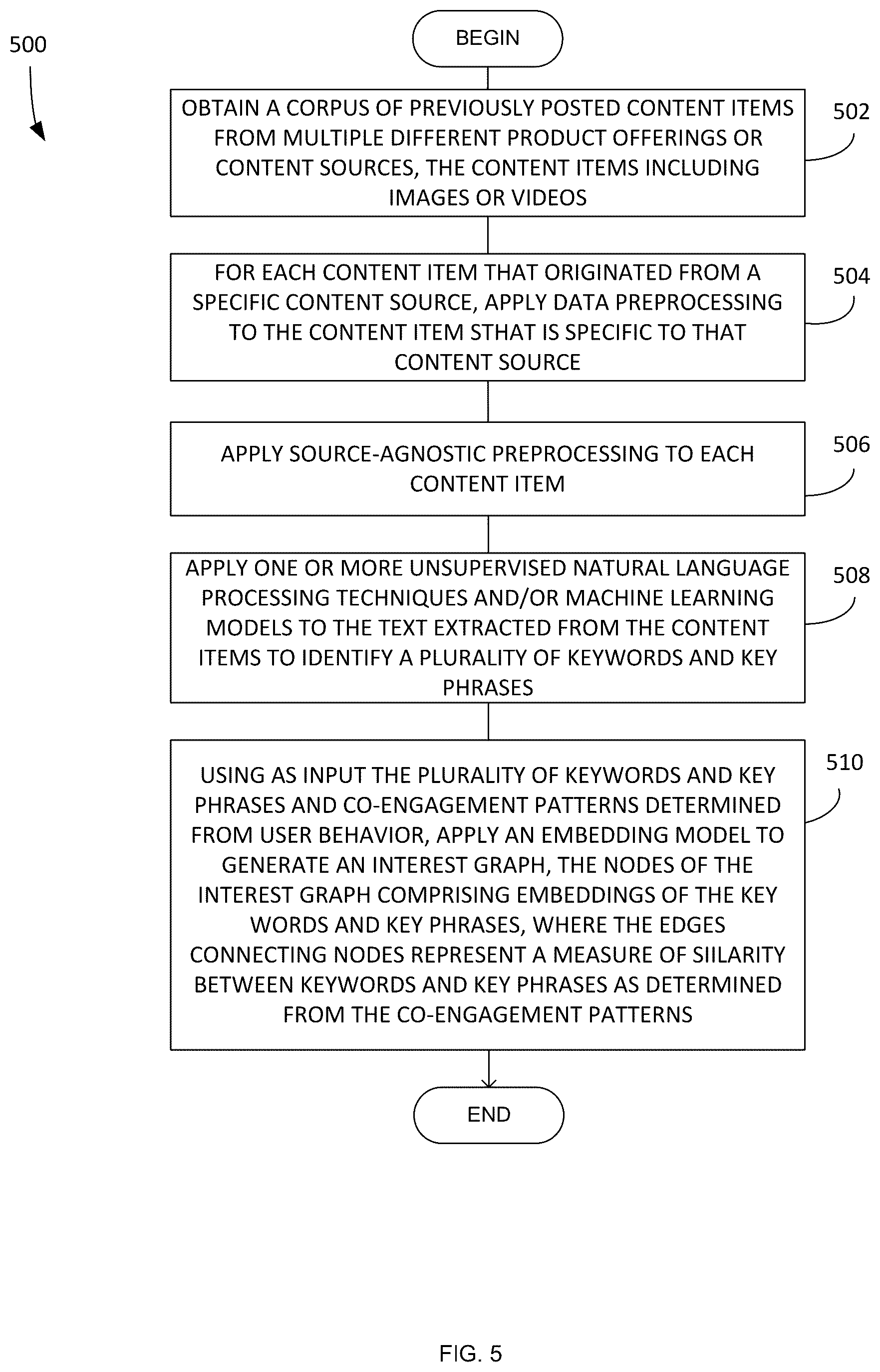 Patent US12437010 Figure 5 – Automatic techniques for constructing an evolving interest taxonomy from user-generated content