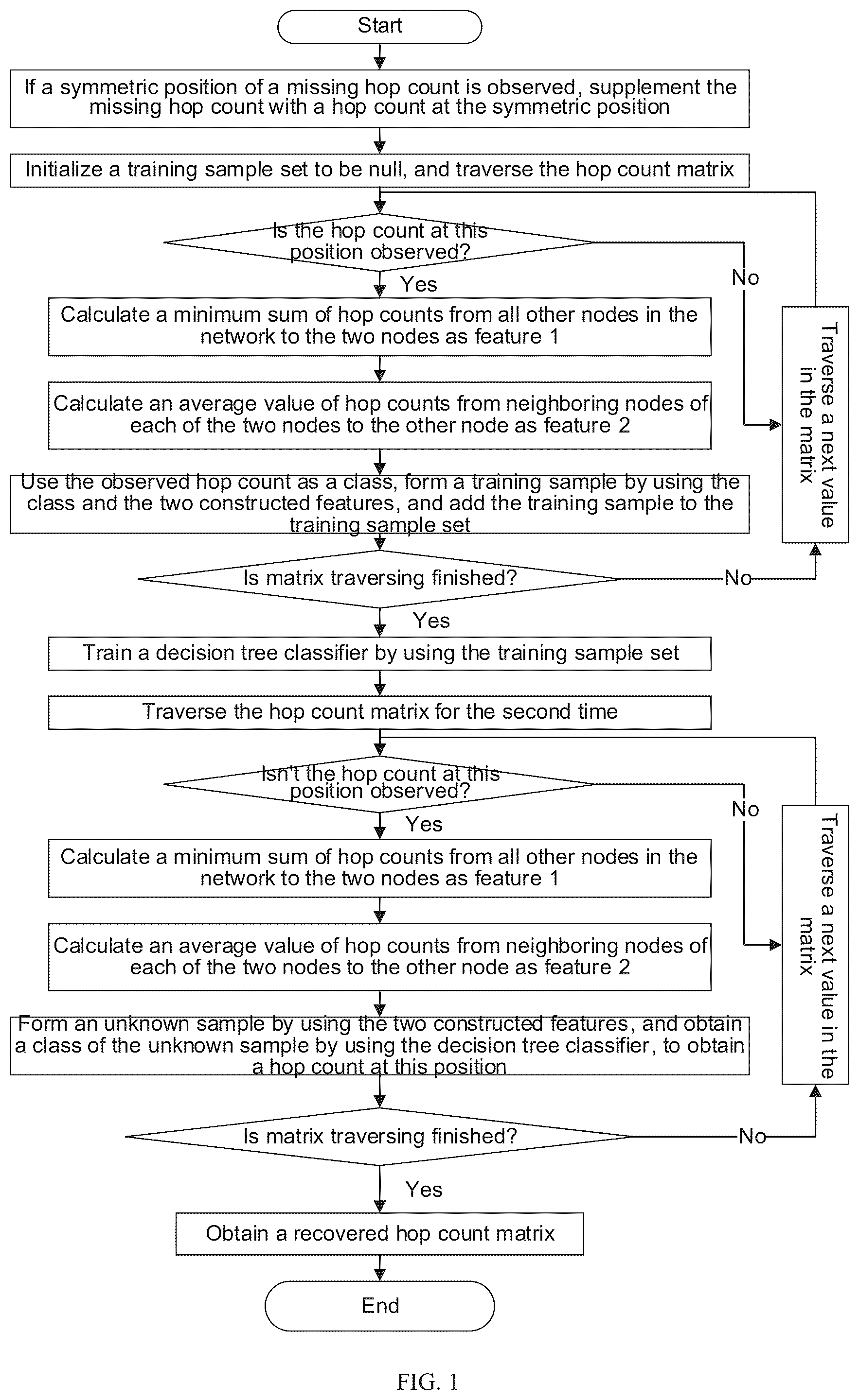 Patent US12437031 Figure 1 – Method of hop count matrix recovery based on decision tree classifier