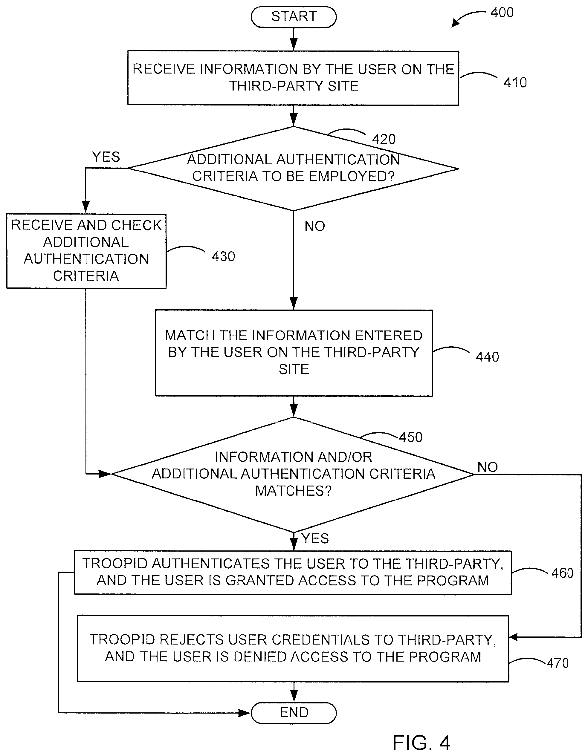Patent US12437041 Figure 4 – Method and system for online third-party authentication of identity attributes